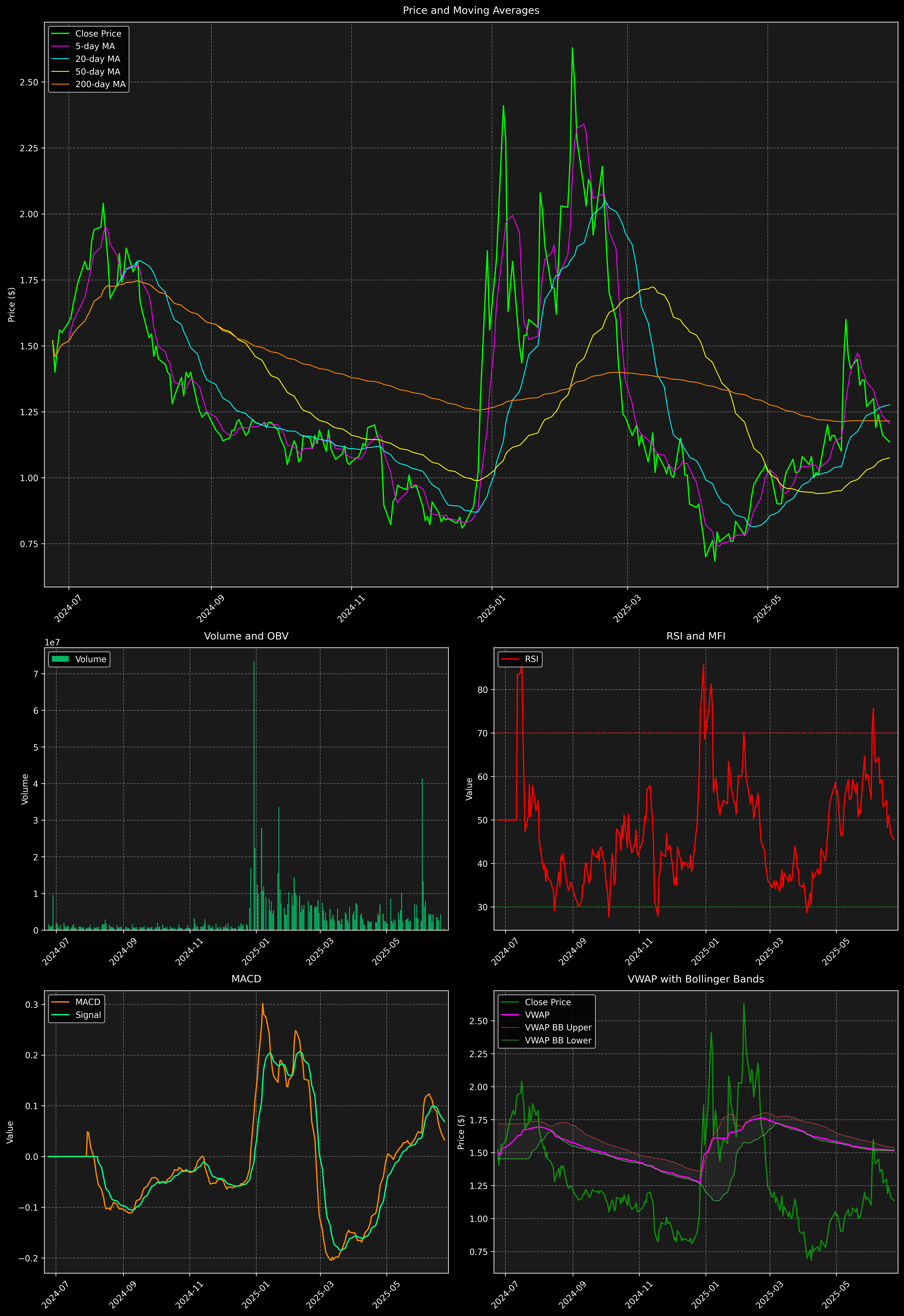 Technical Analysis Graph