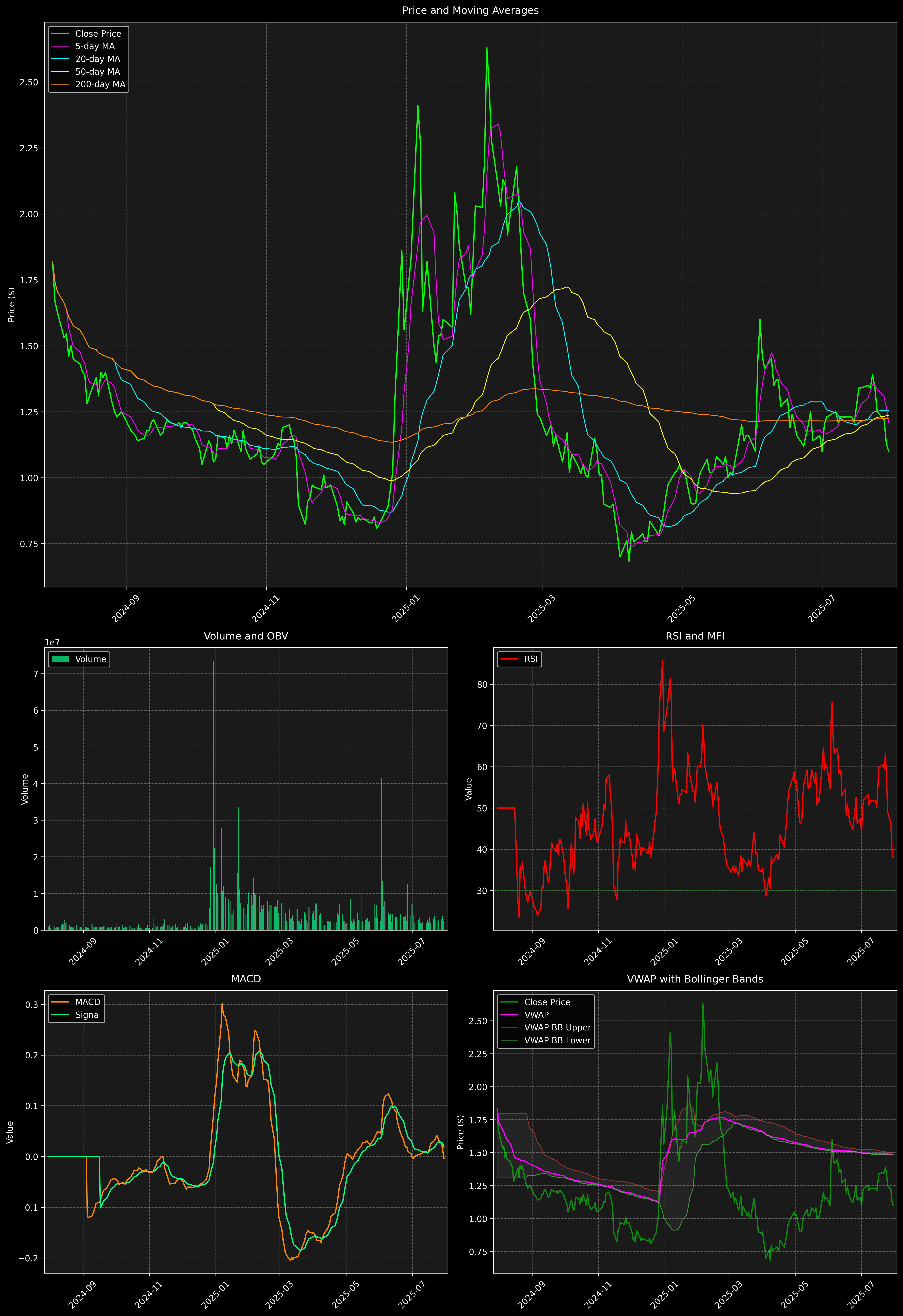 Technical Analysis Graph