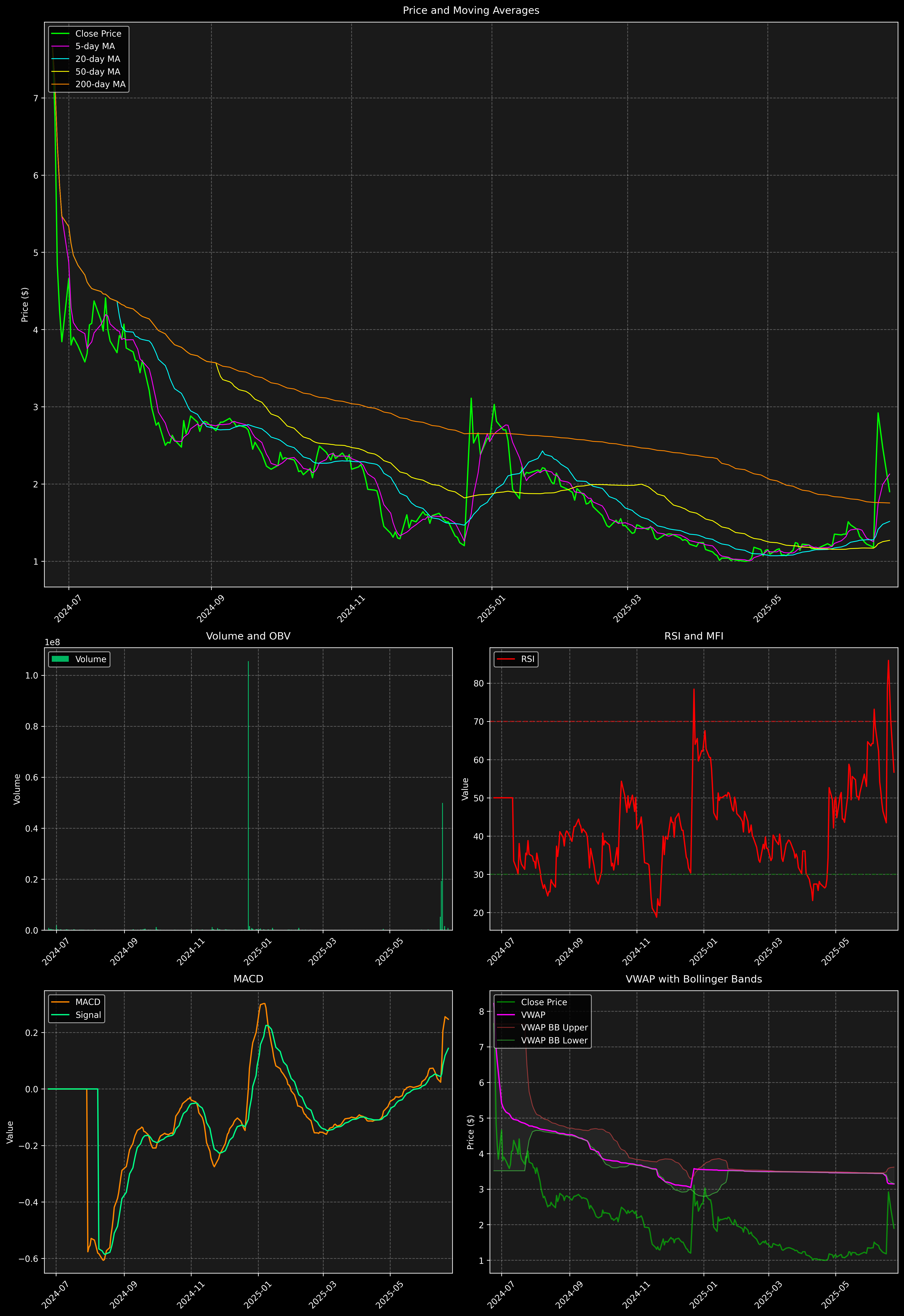 Technical Analysis Graph