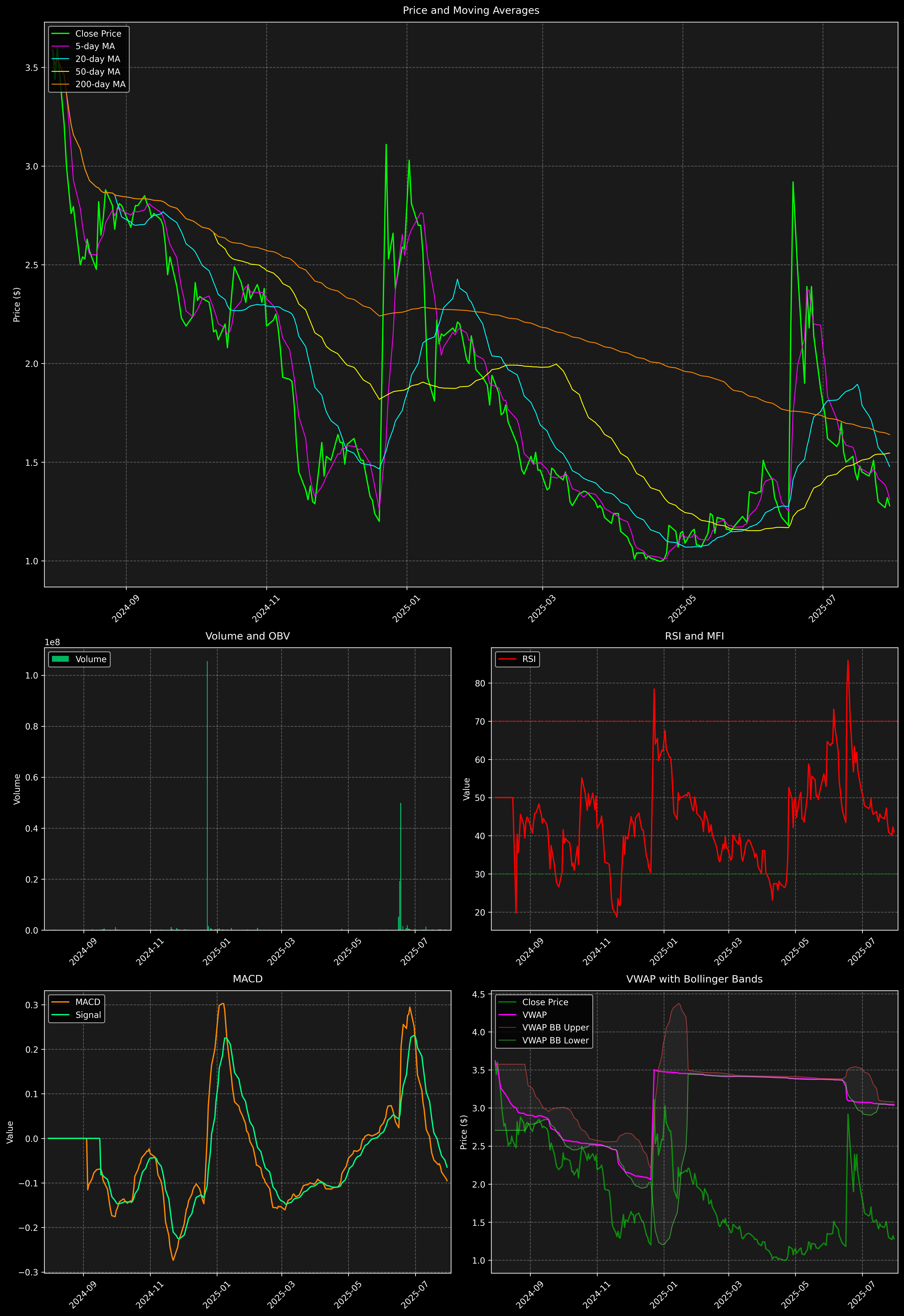 Technical Analysis Graph