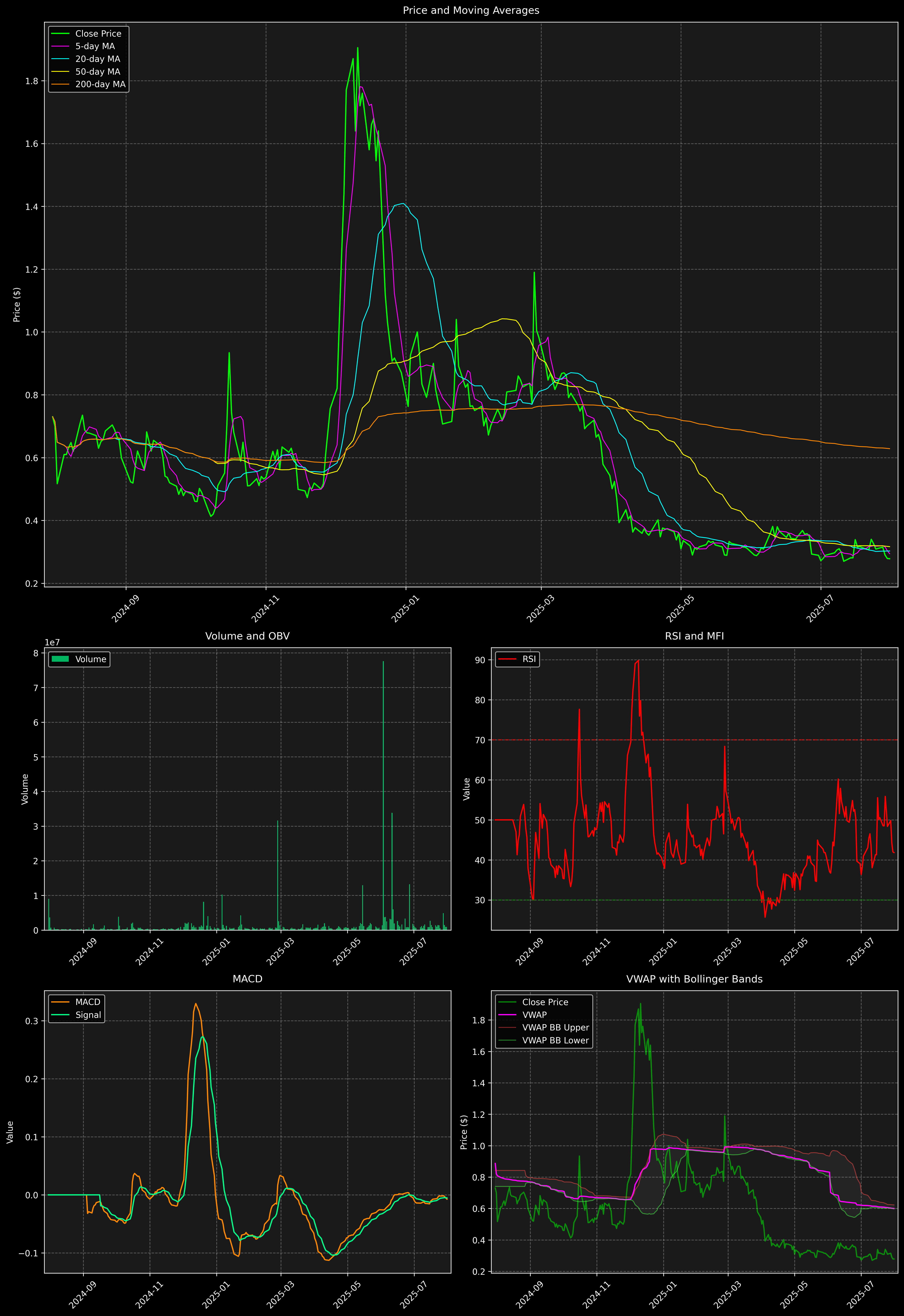 Technical Analysis Graph