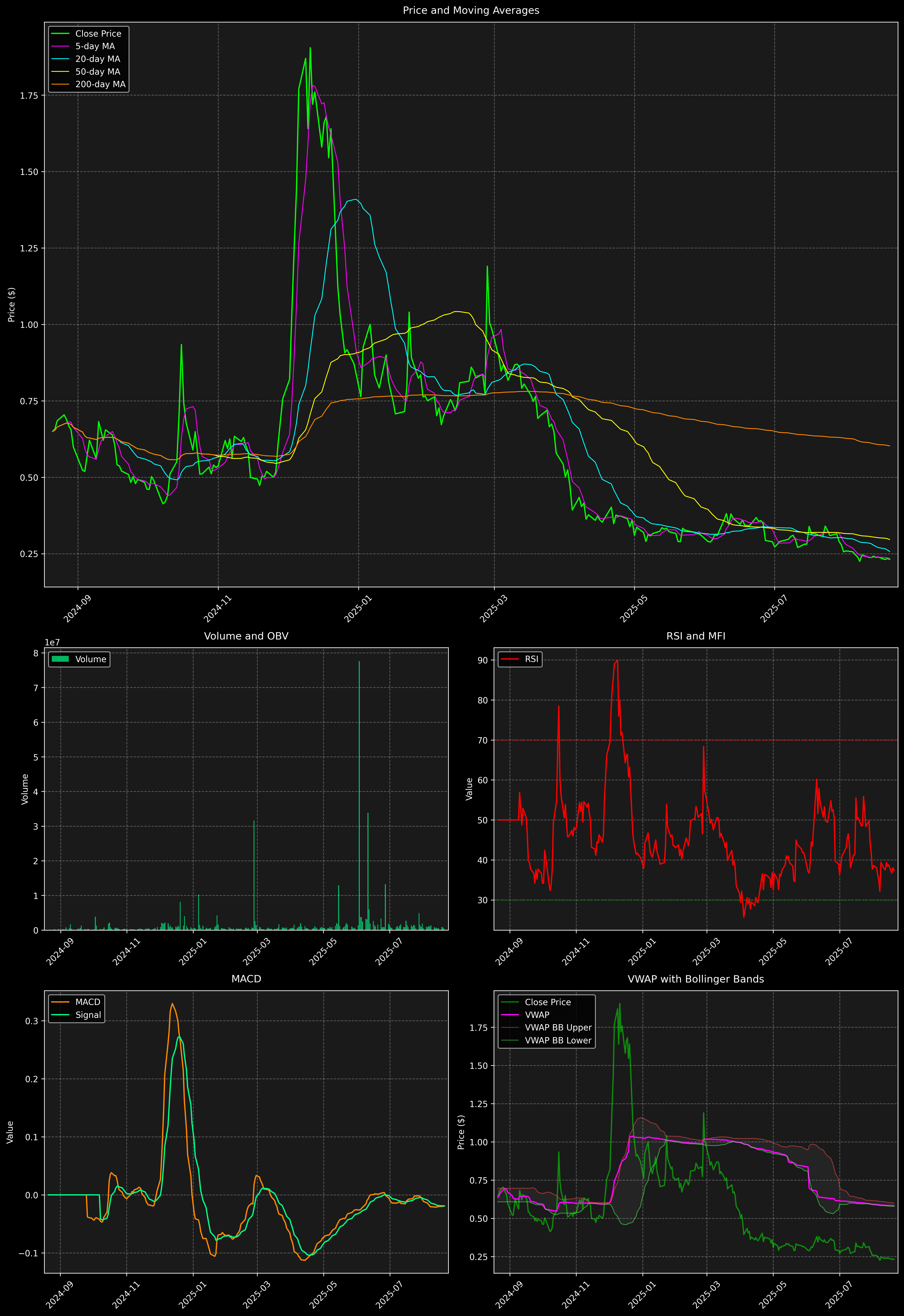 Technical Analysis Graph