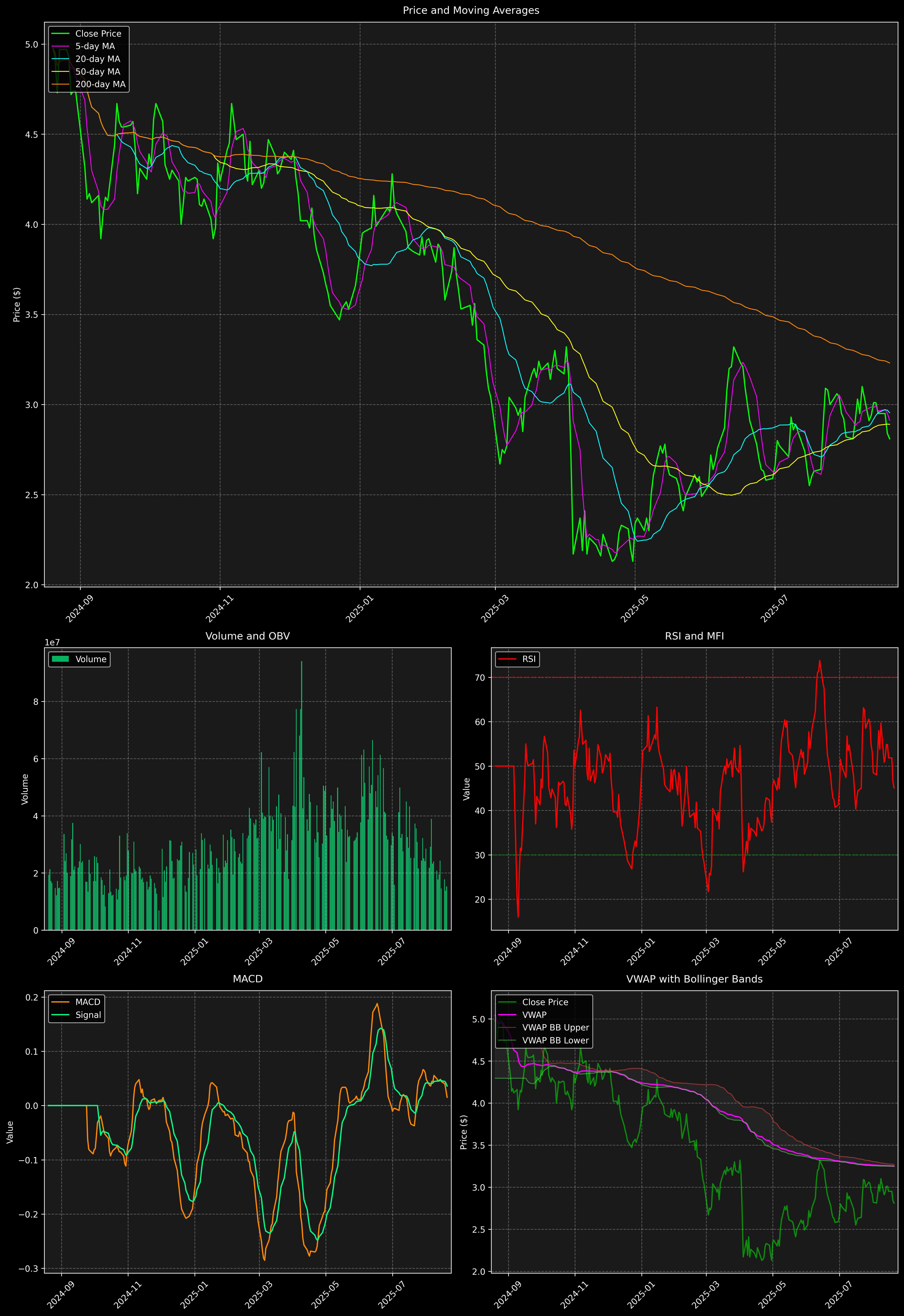 Technical Analysis Graph