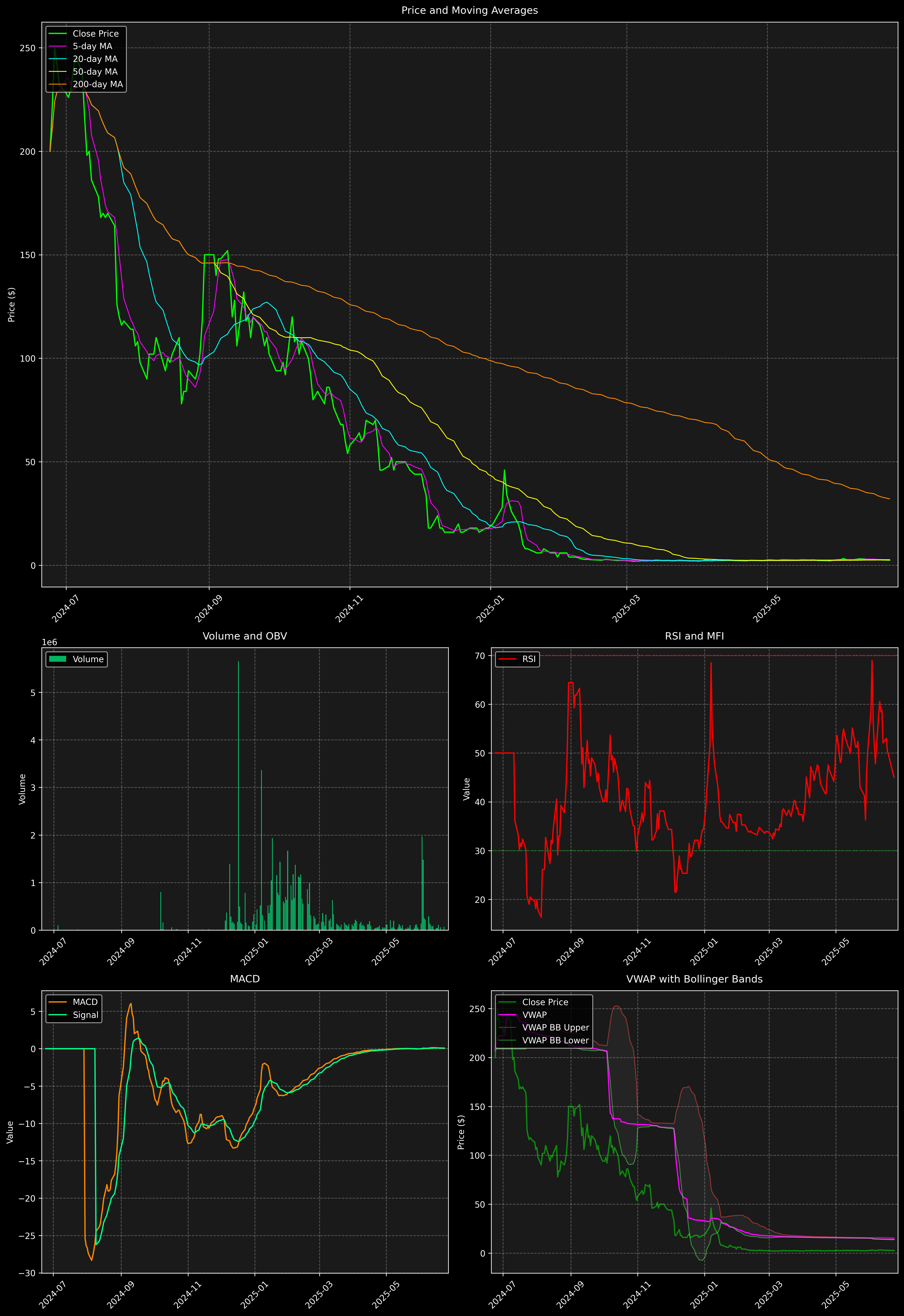 Technical Analysis Graph