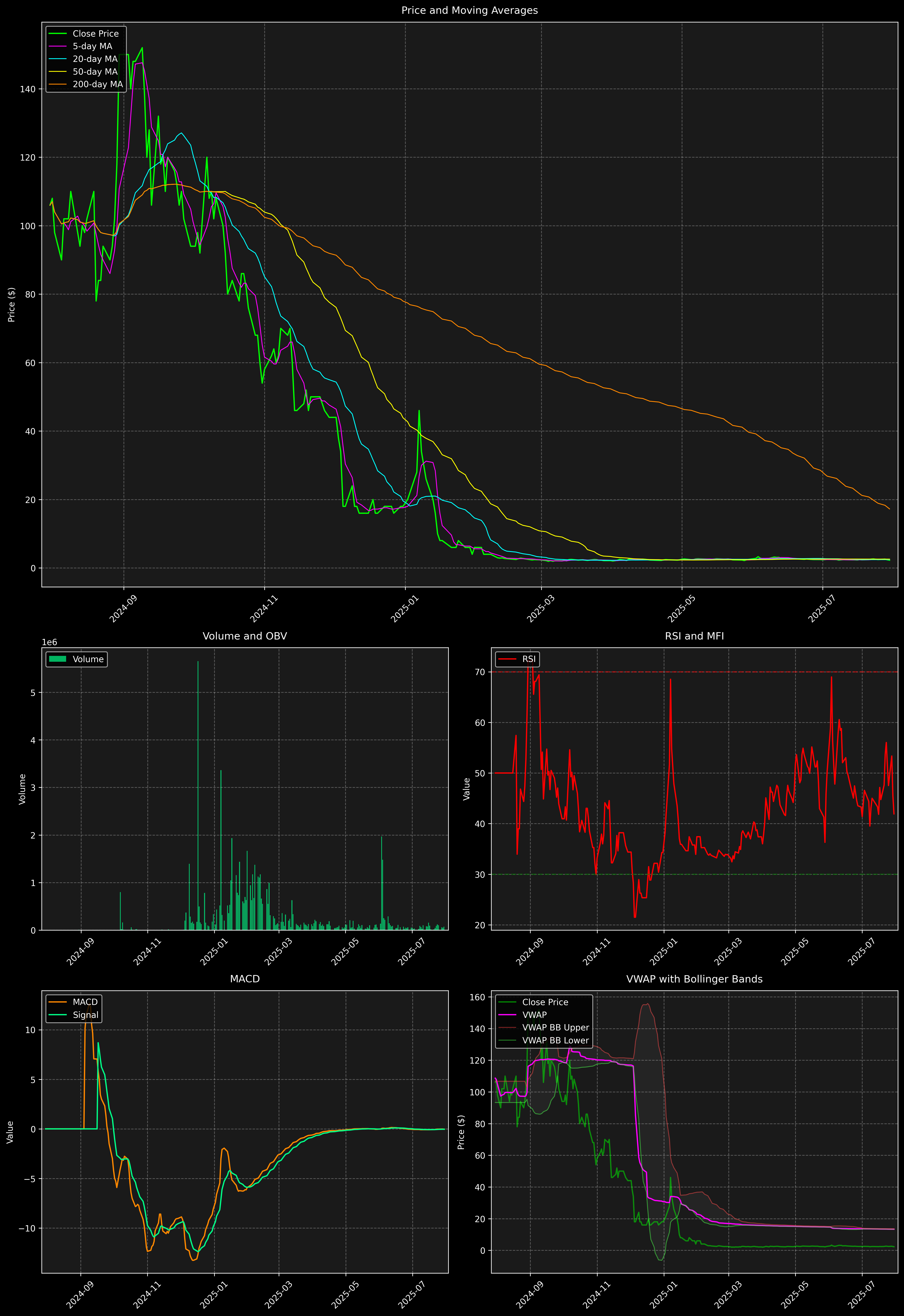 Technical Analysis Graph