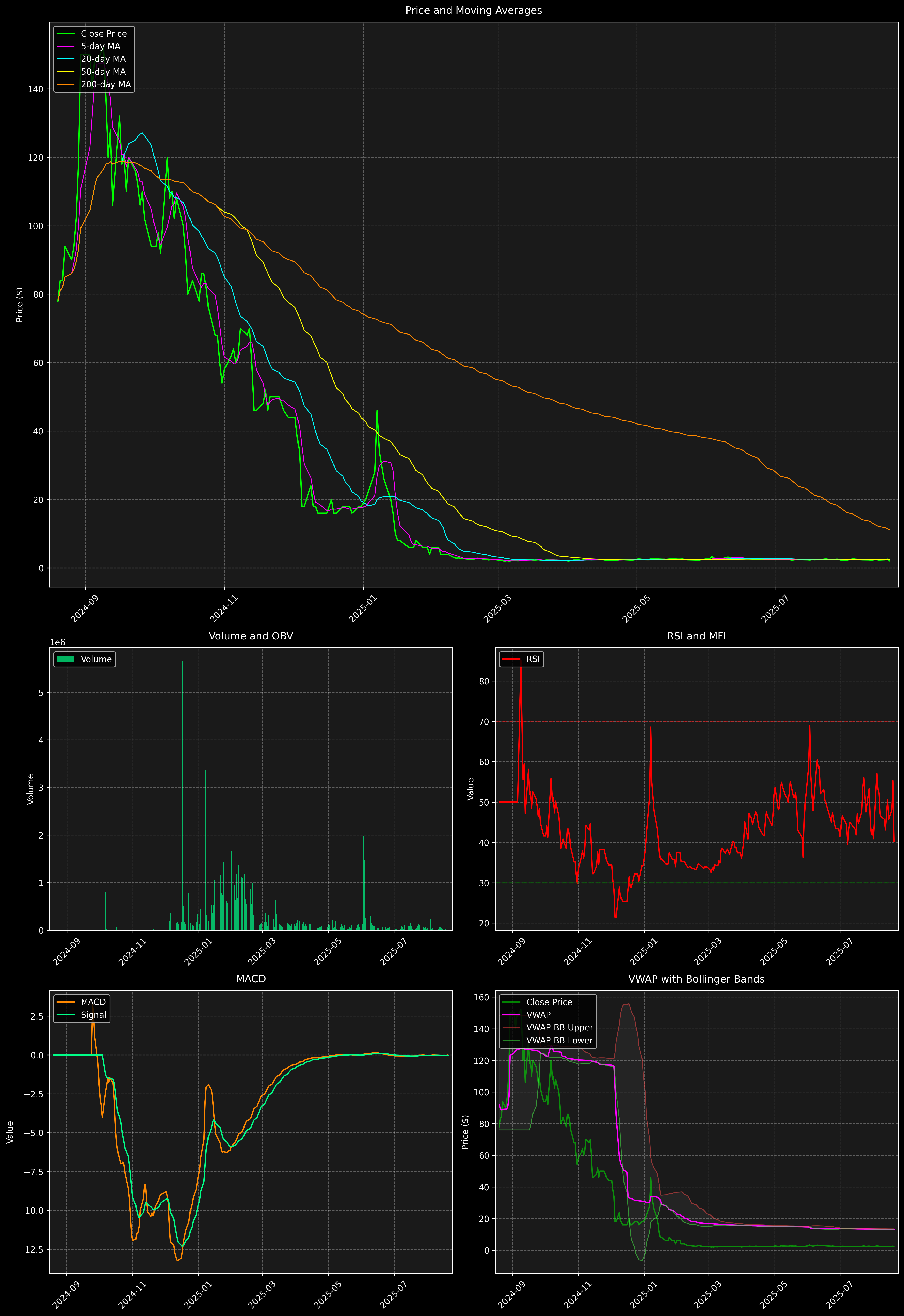 Technical Analysis Graph