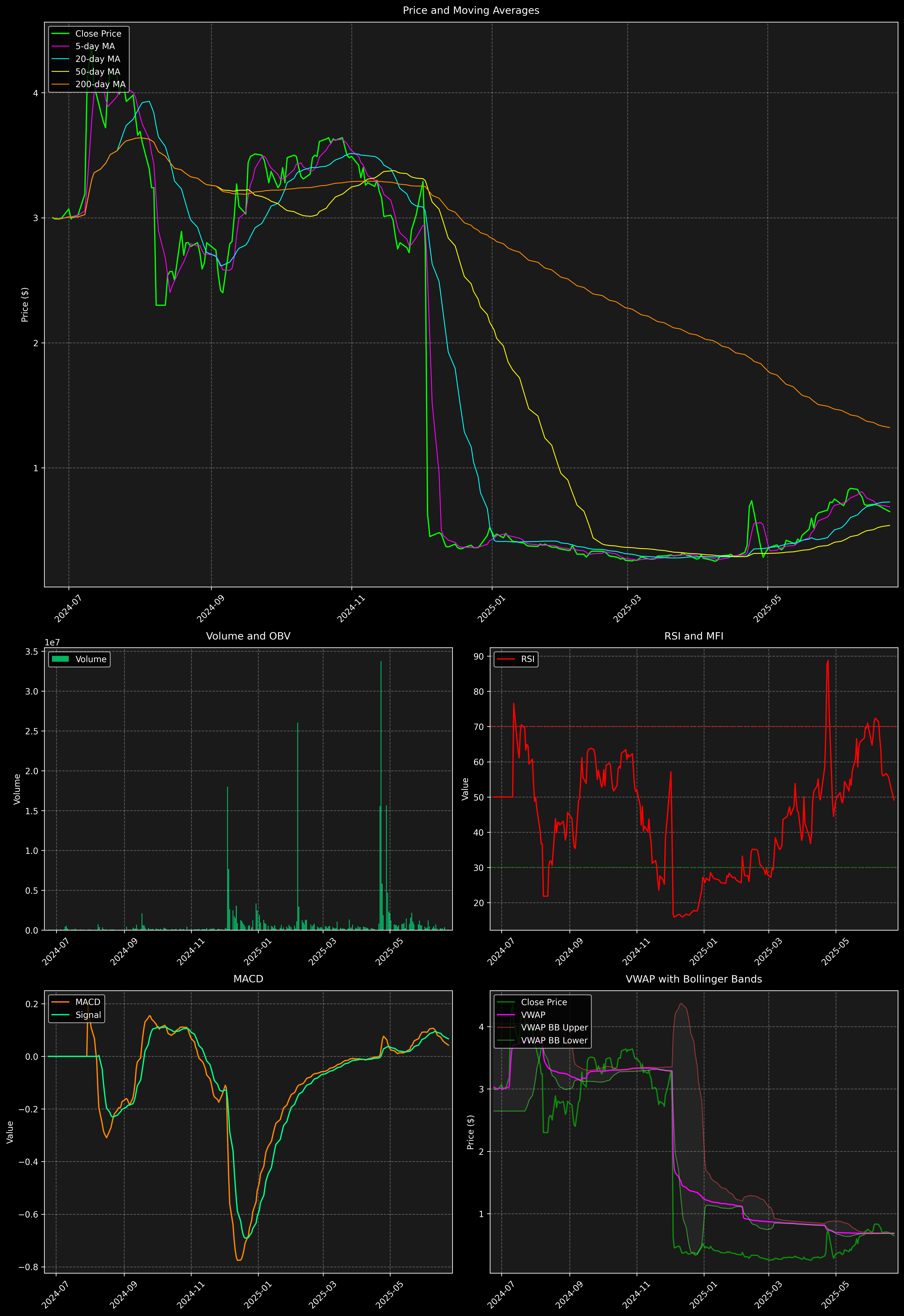 Technical Analysis Graph
