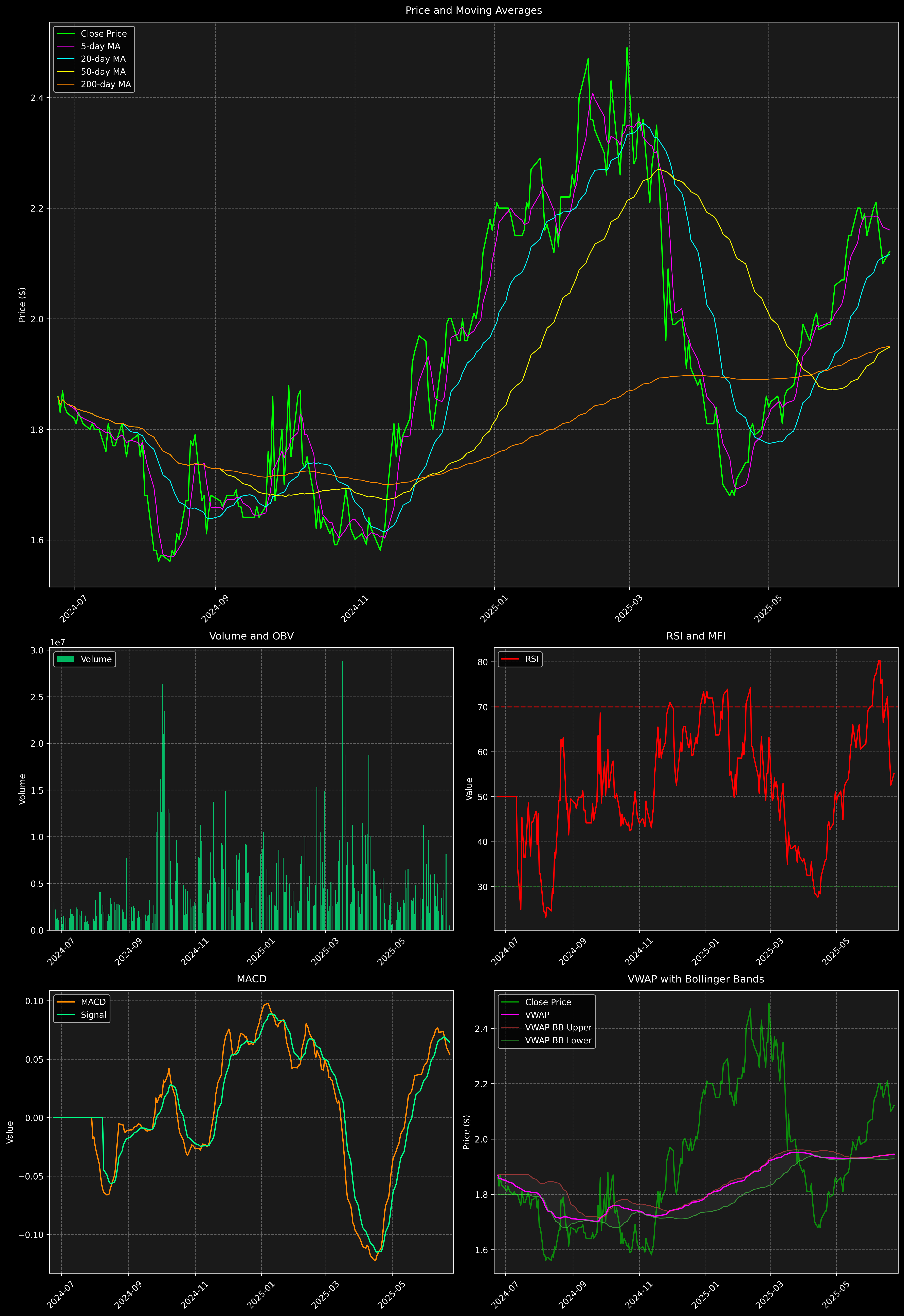 Technical Analysis Graph