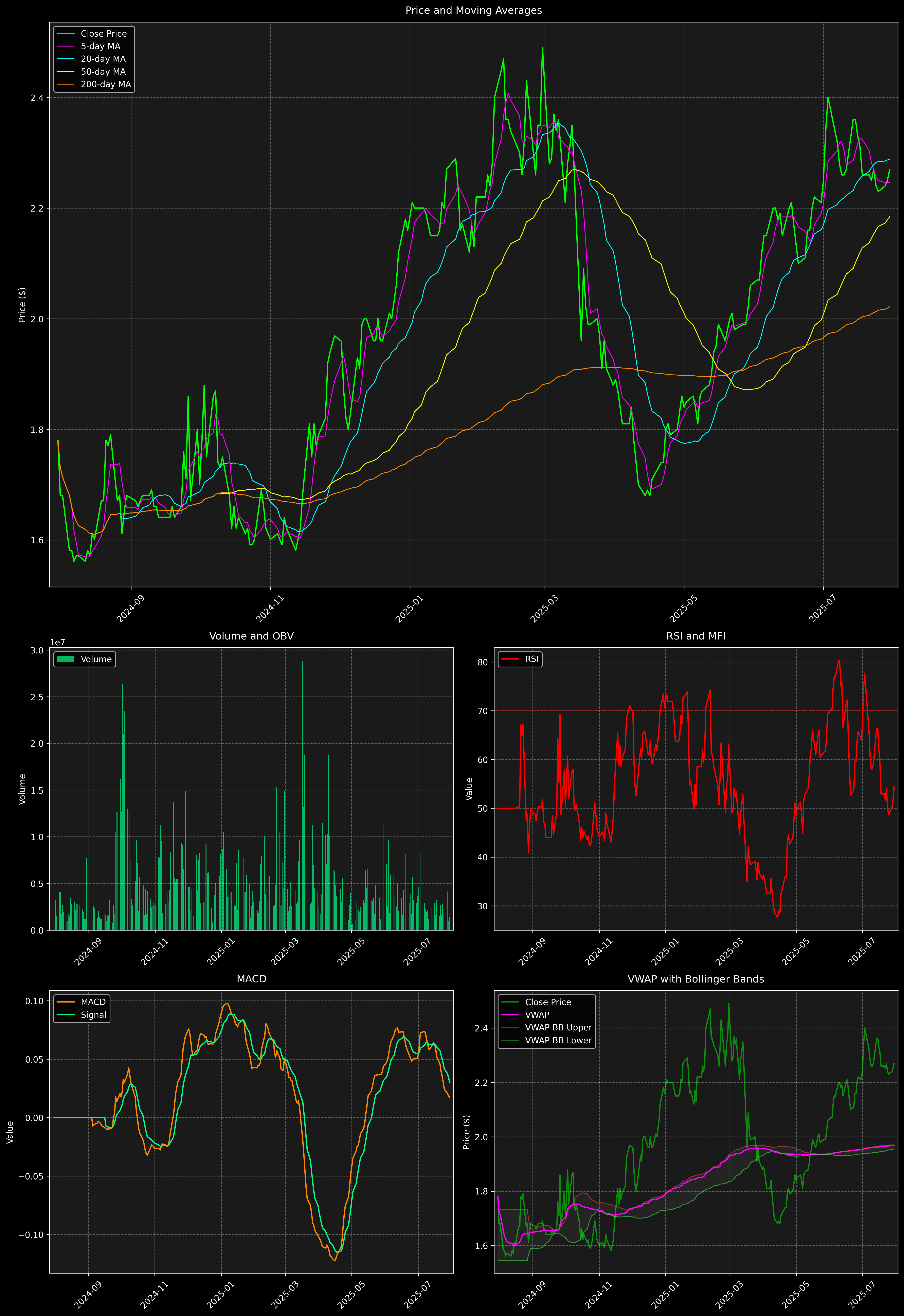 Technical Analysis Graph