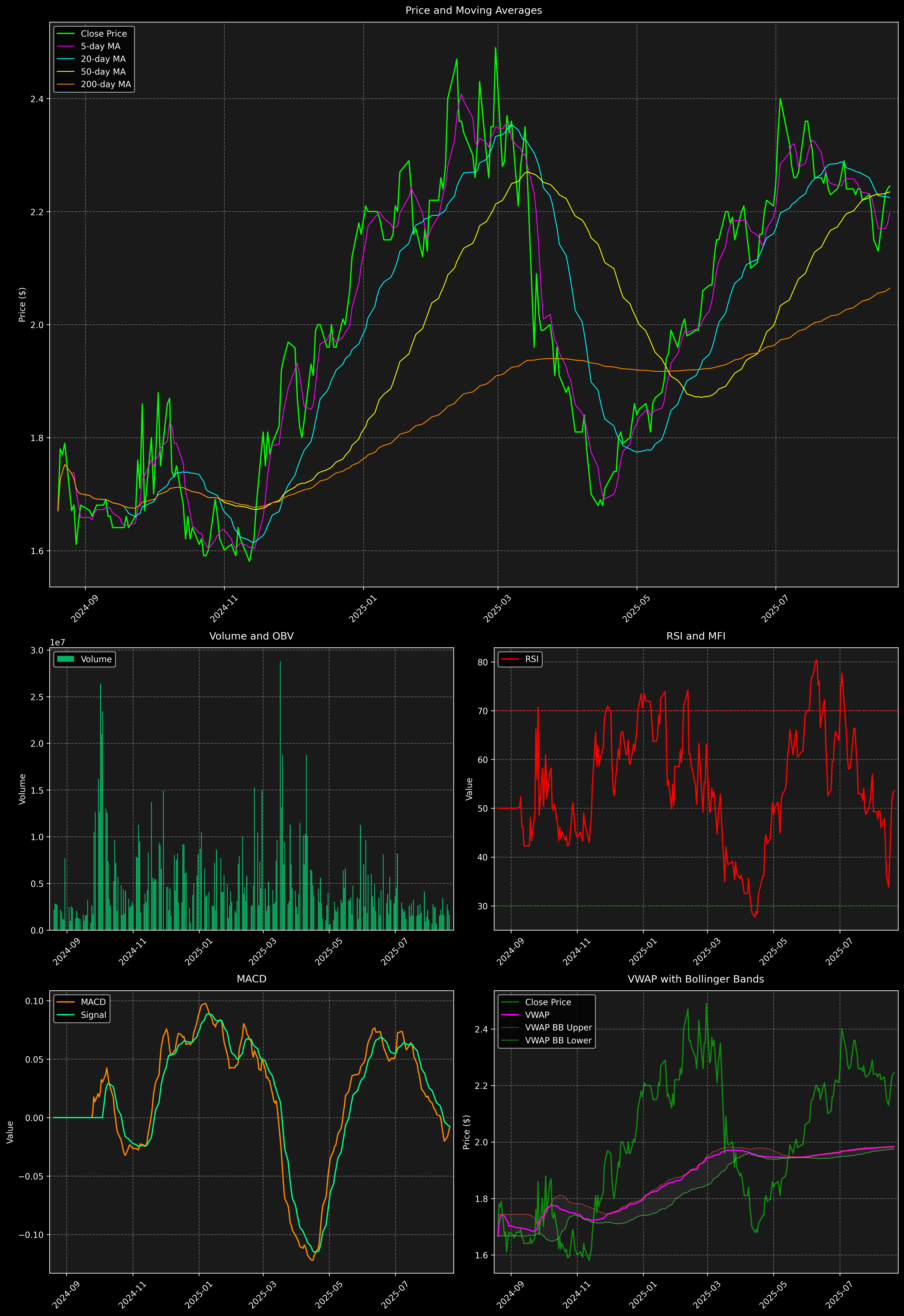 Technical Analysis Graph