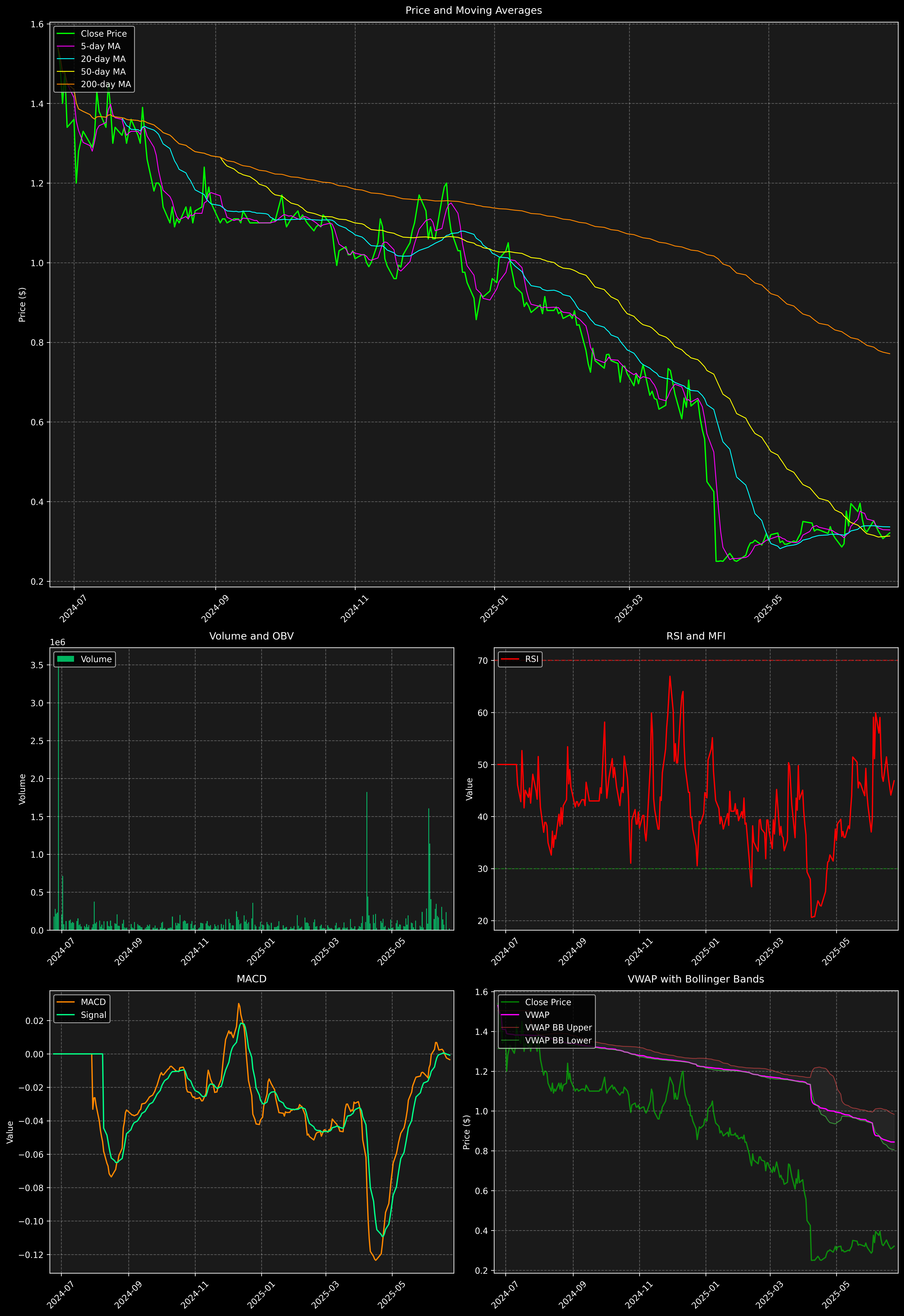 Technical Analysis Graph