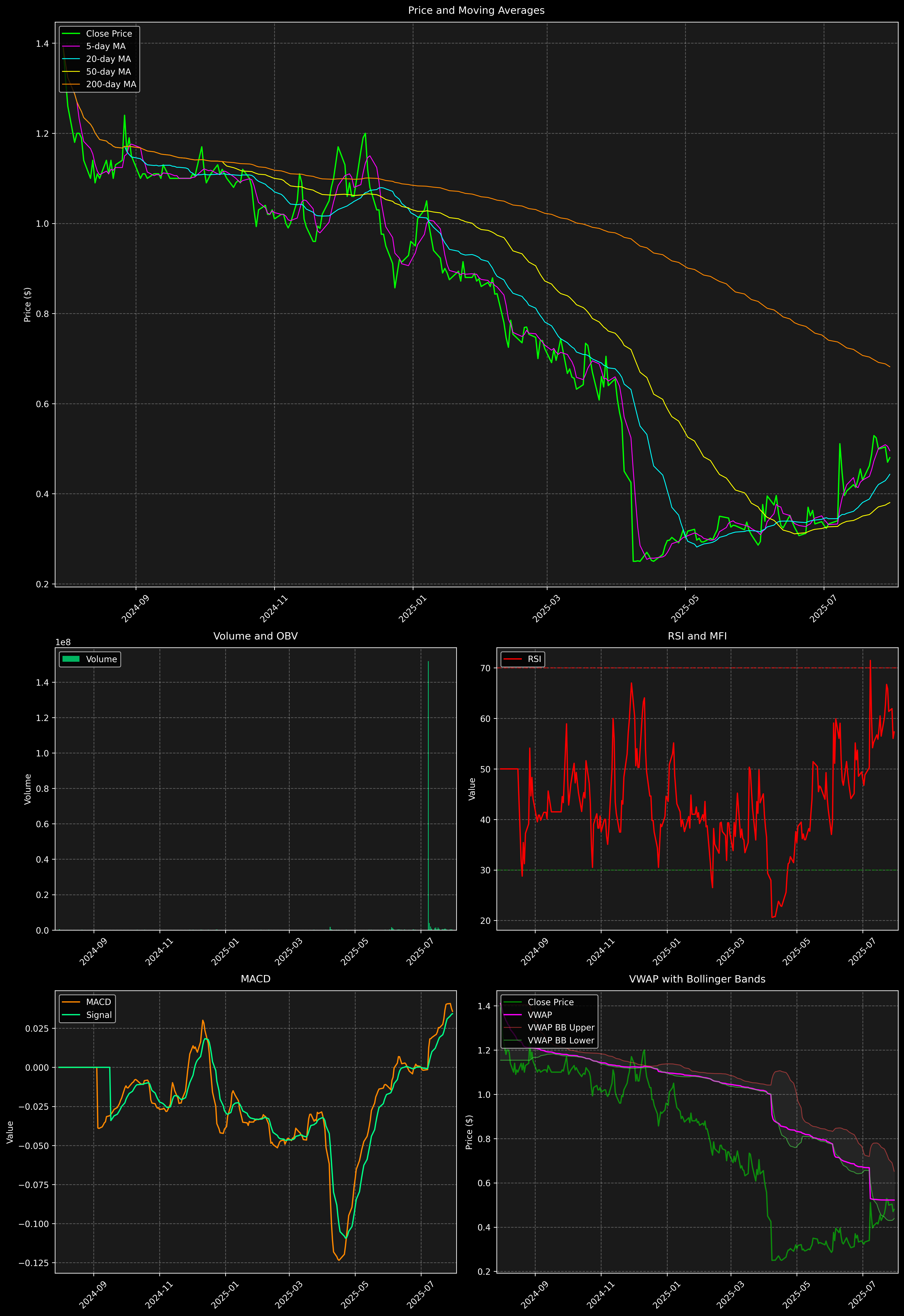 Technical Analysis Graph
