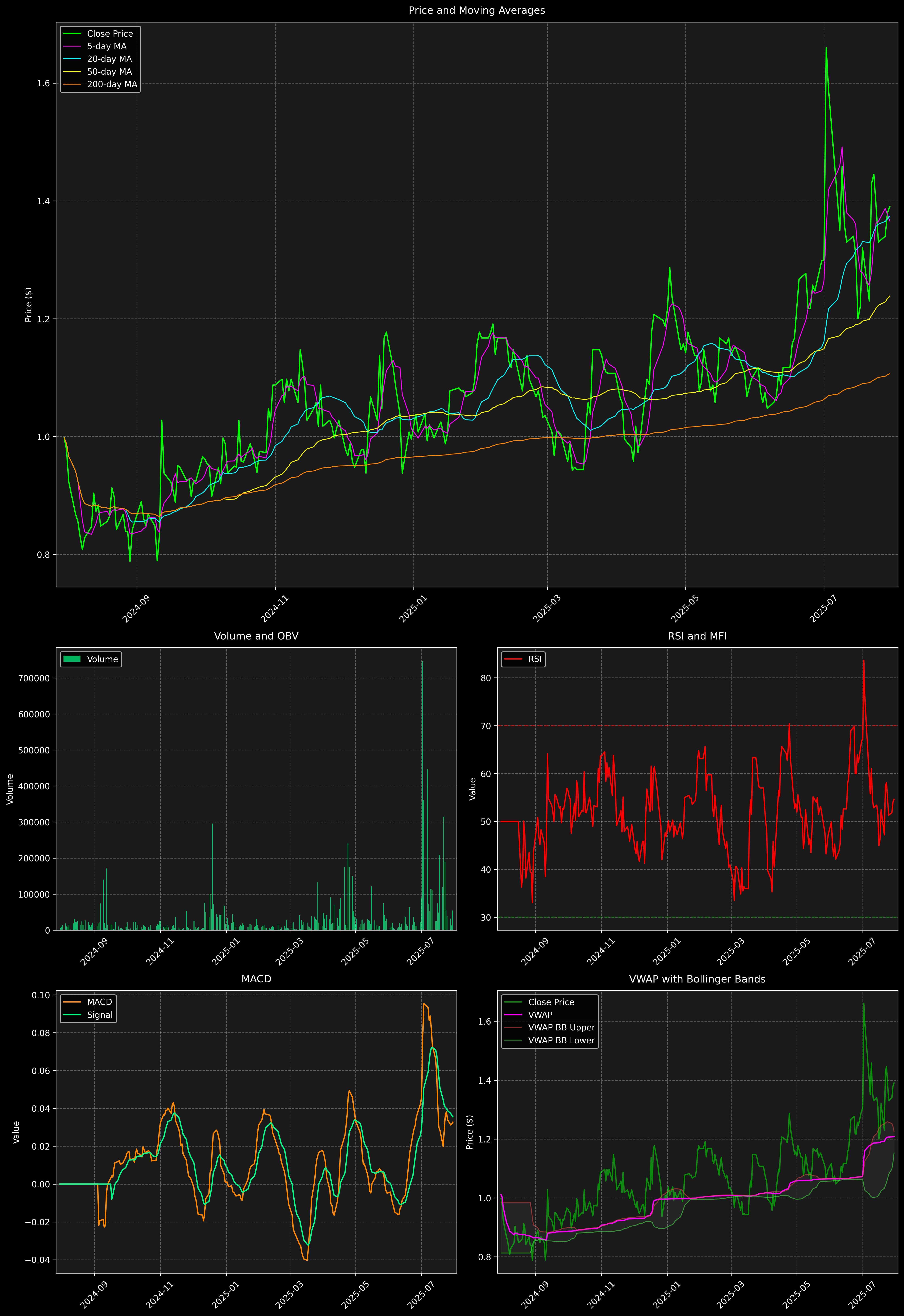 Technical Analysis Graph