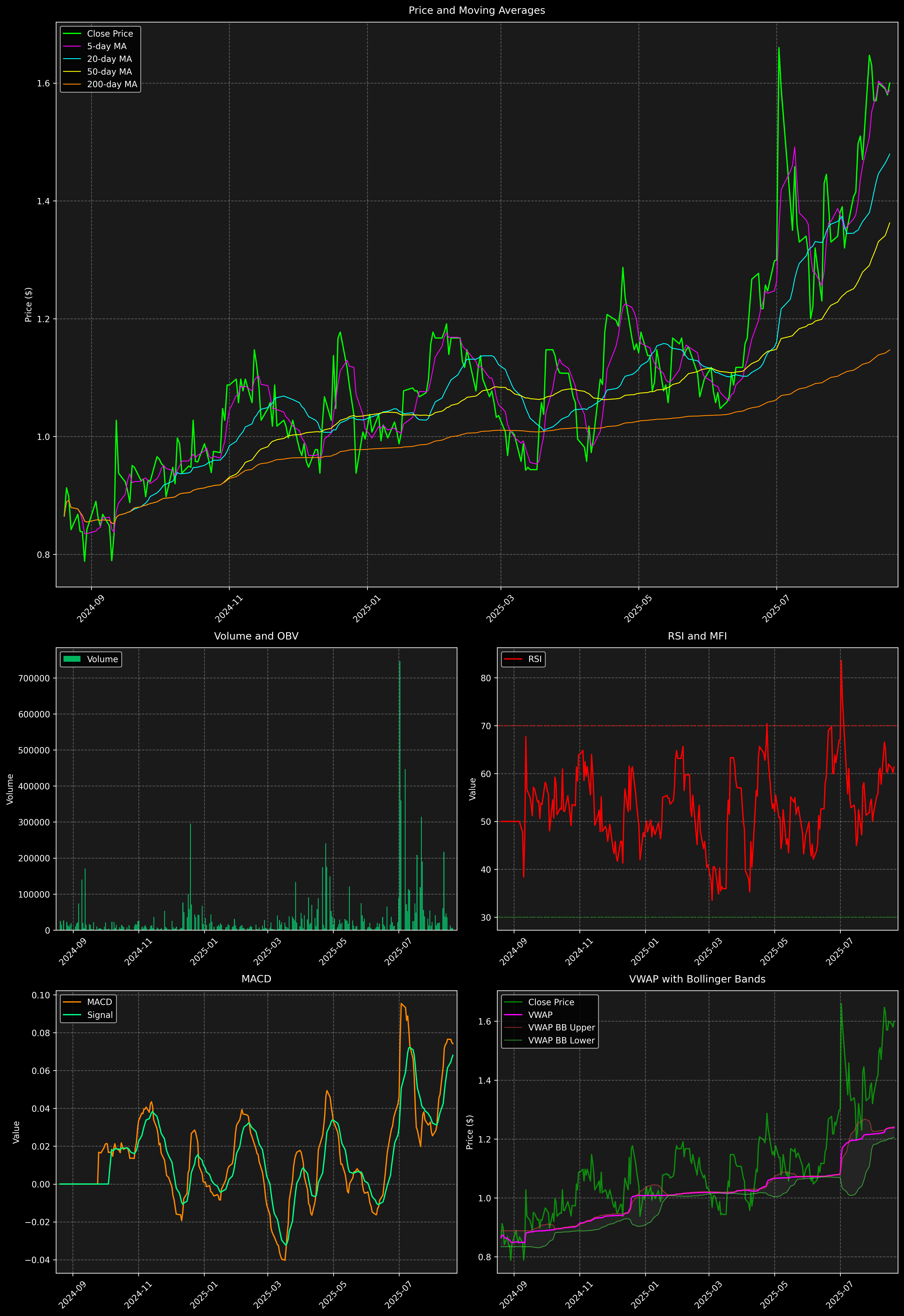 Technical Analysis Graph