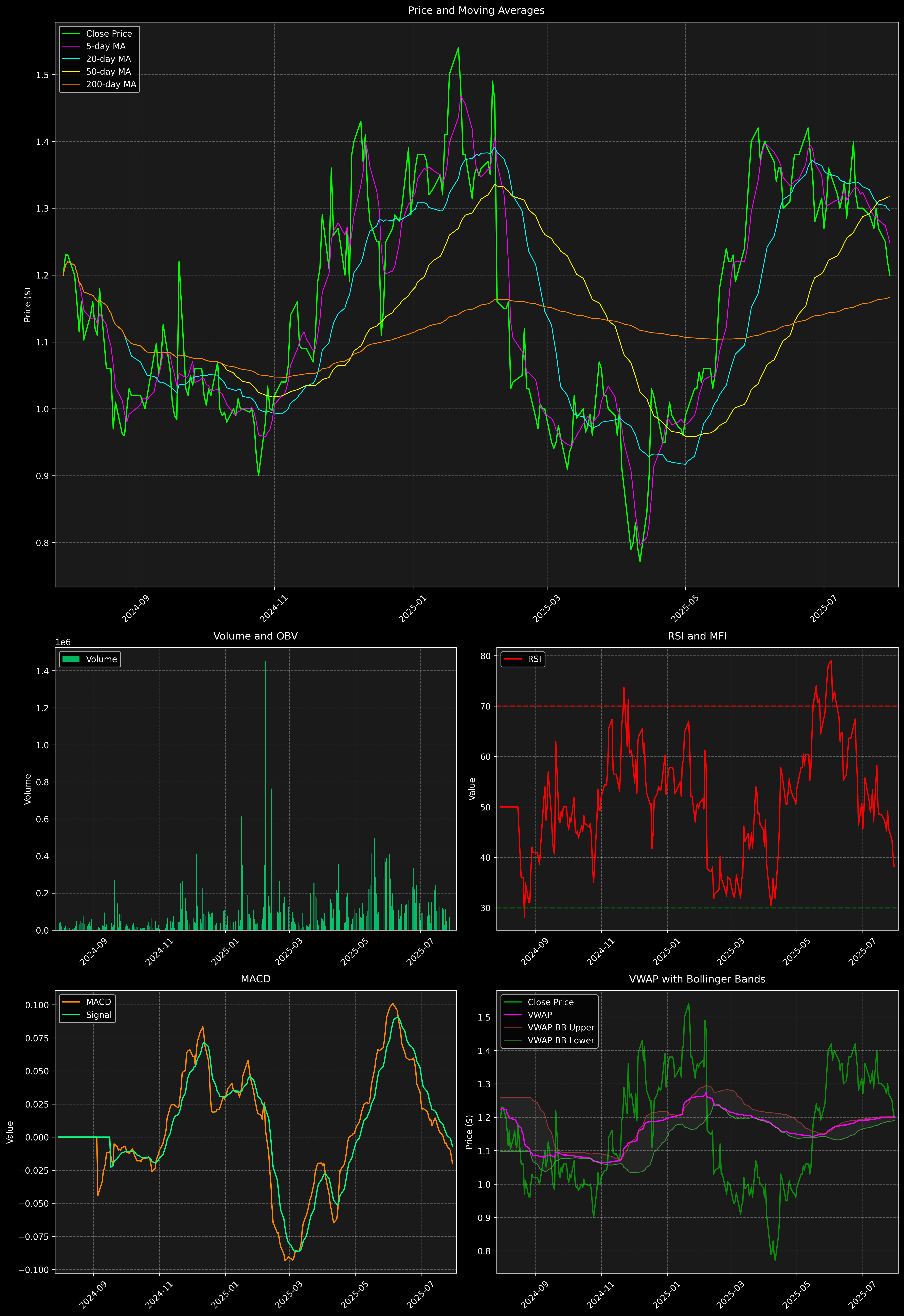 Technical Analysis Graph