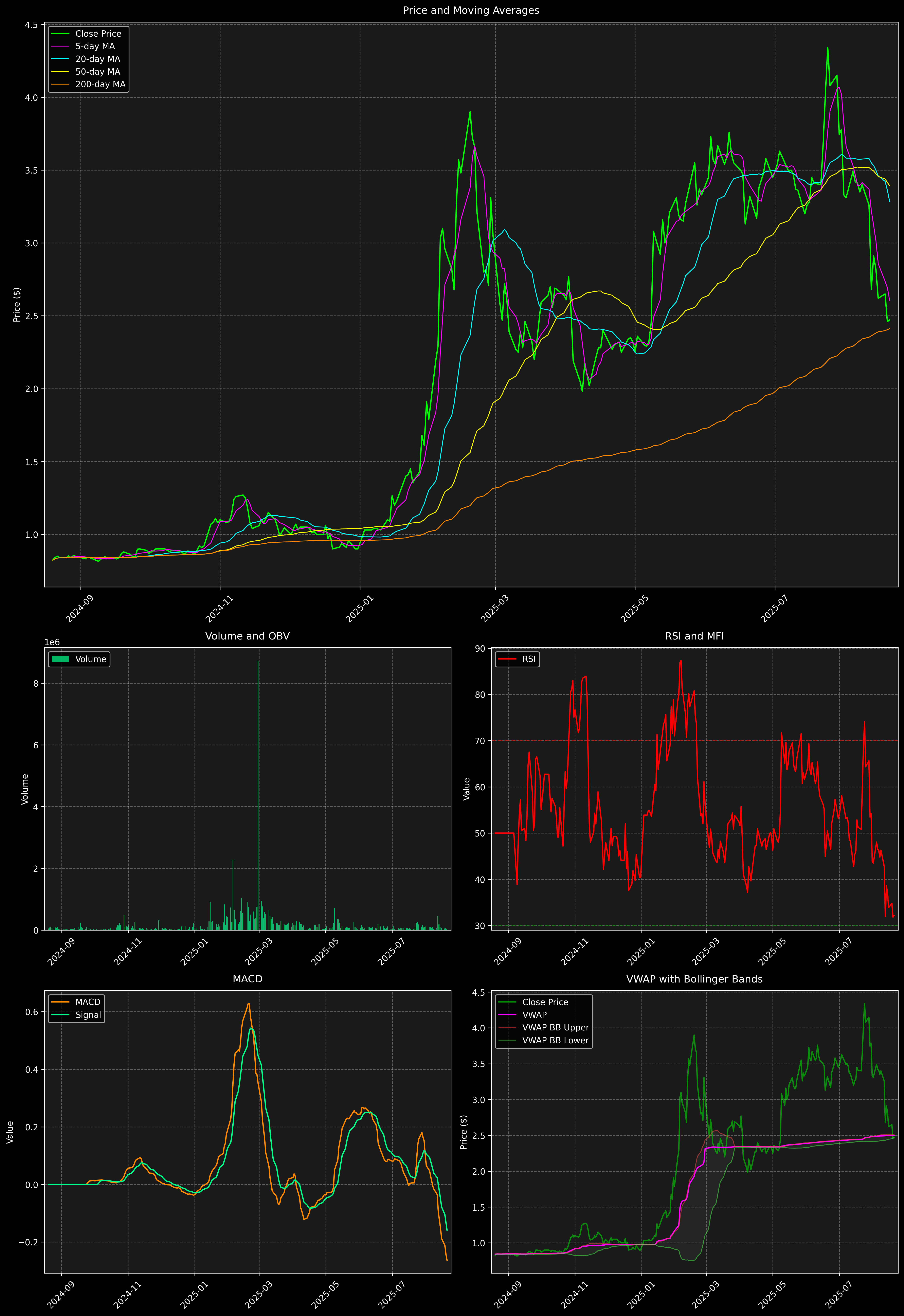 Technical Analysis Graph
