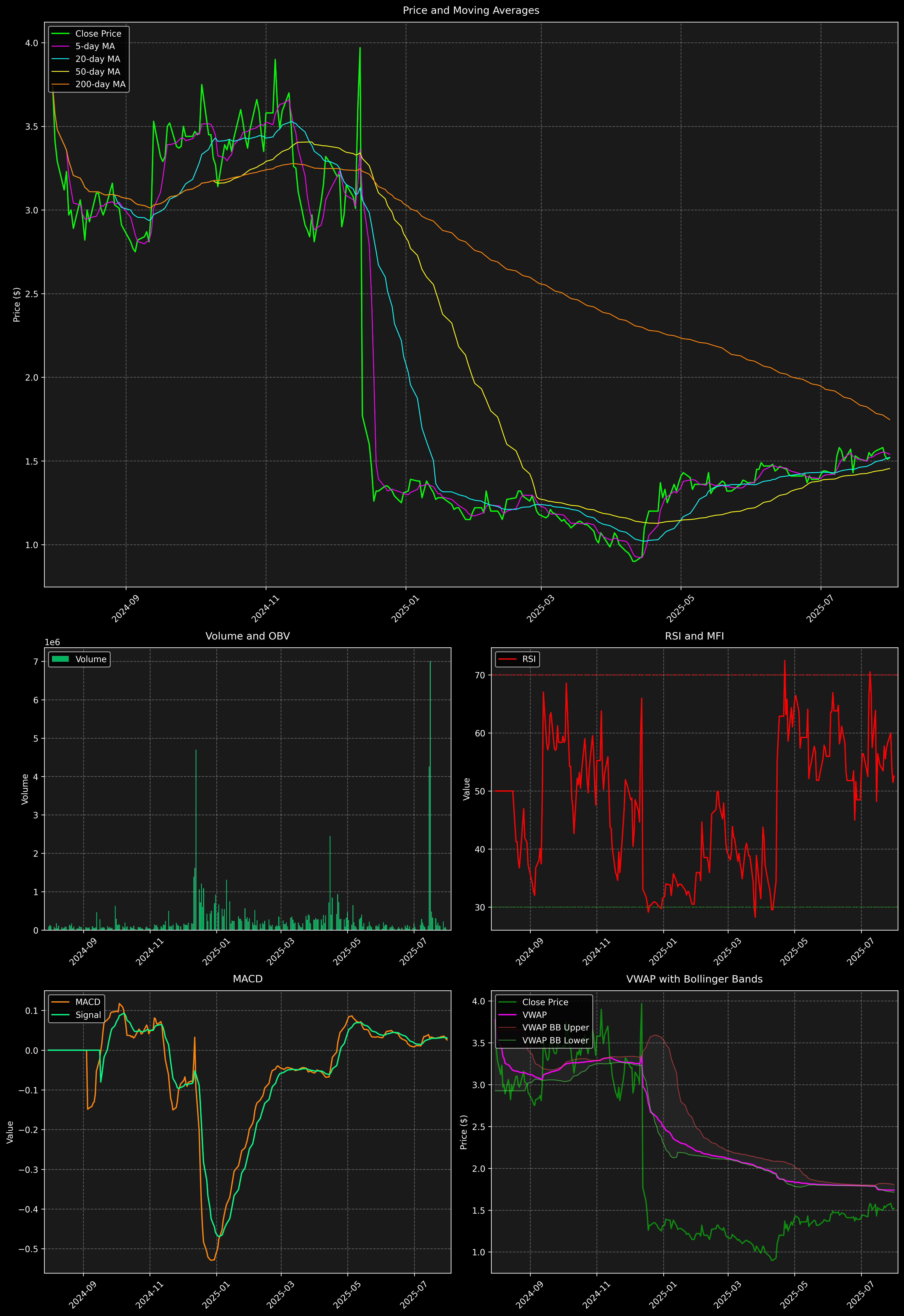 Technical Analysis Graph