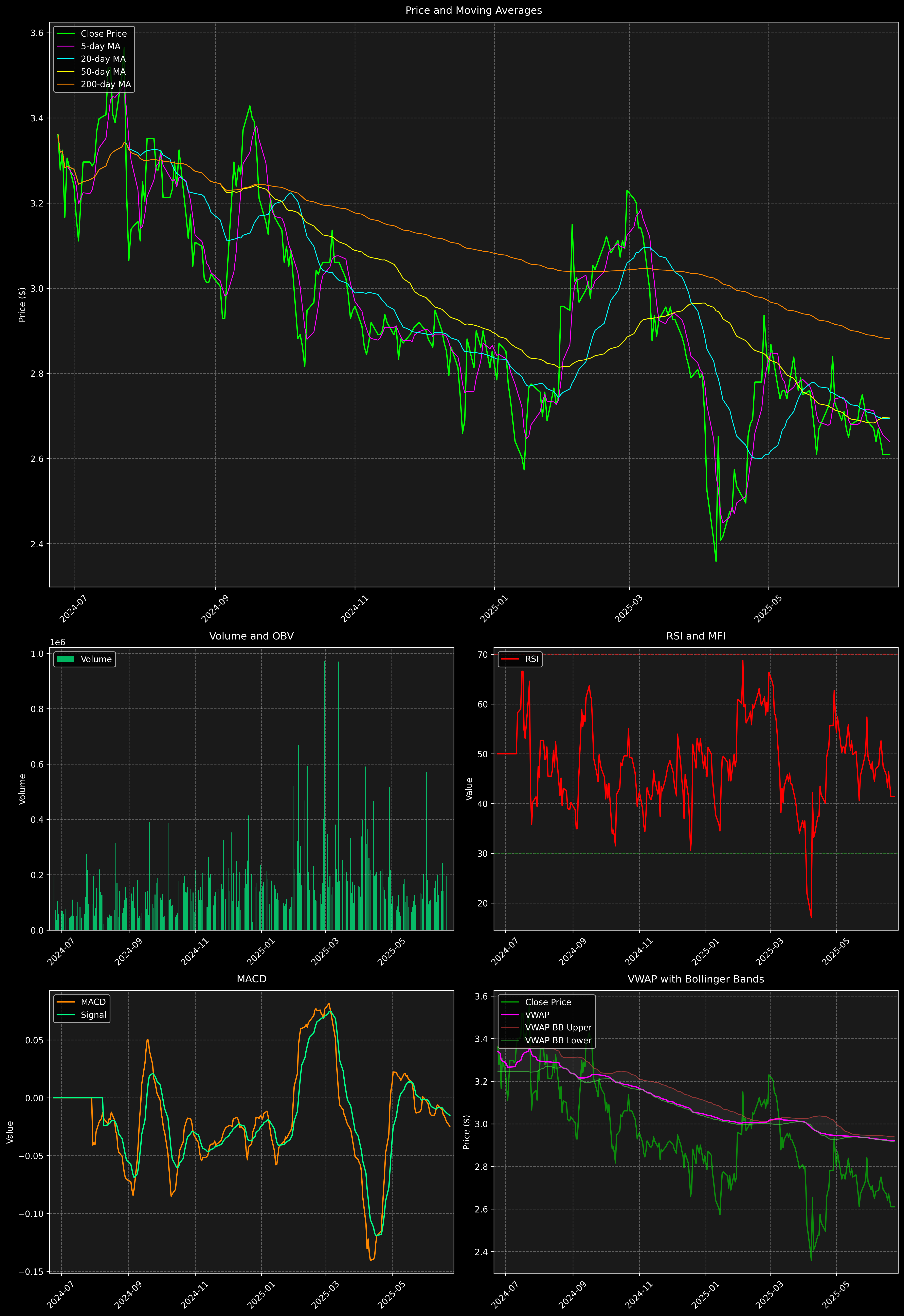 Technical Analysis Graph