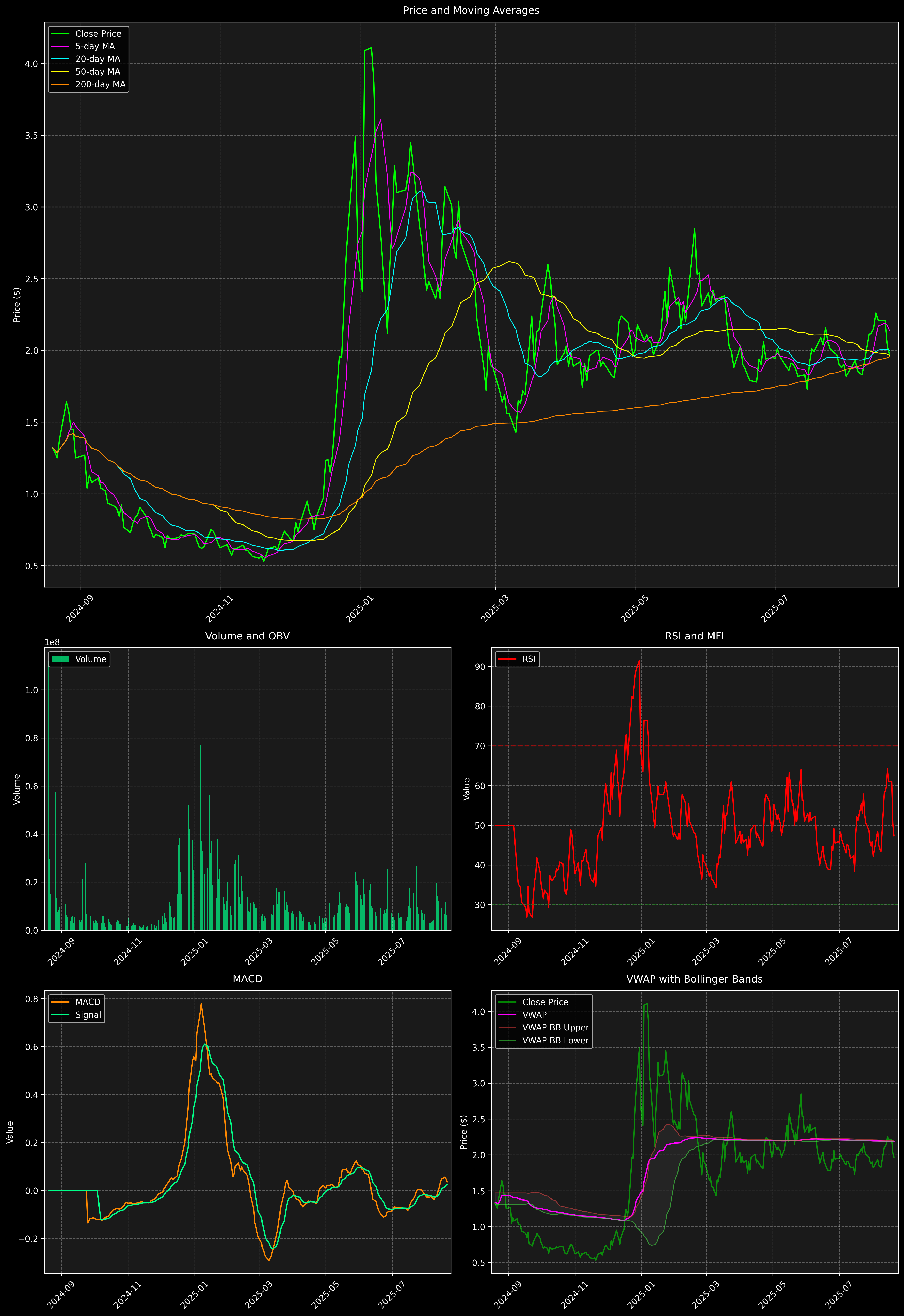 Technical Analysis Graph