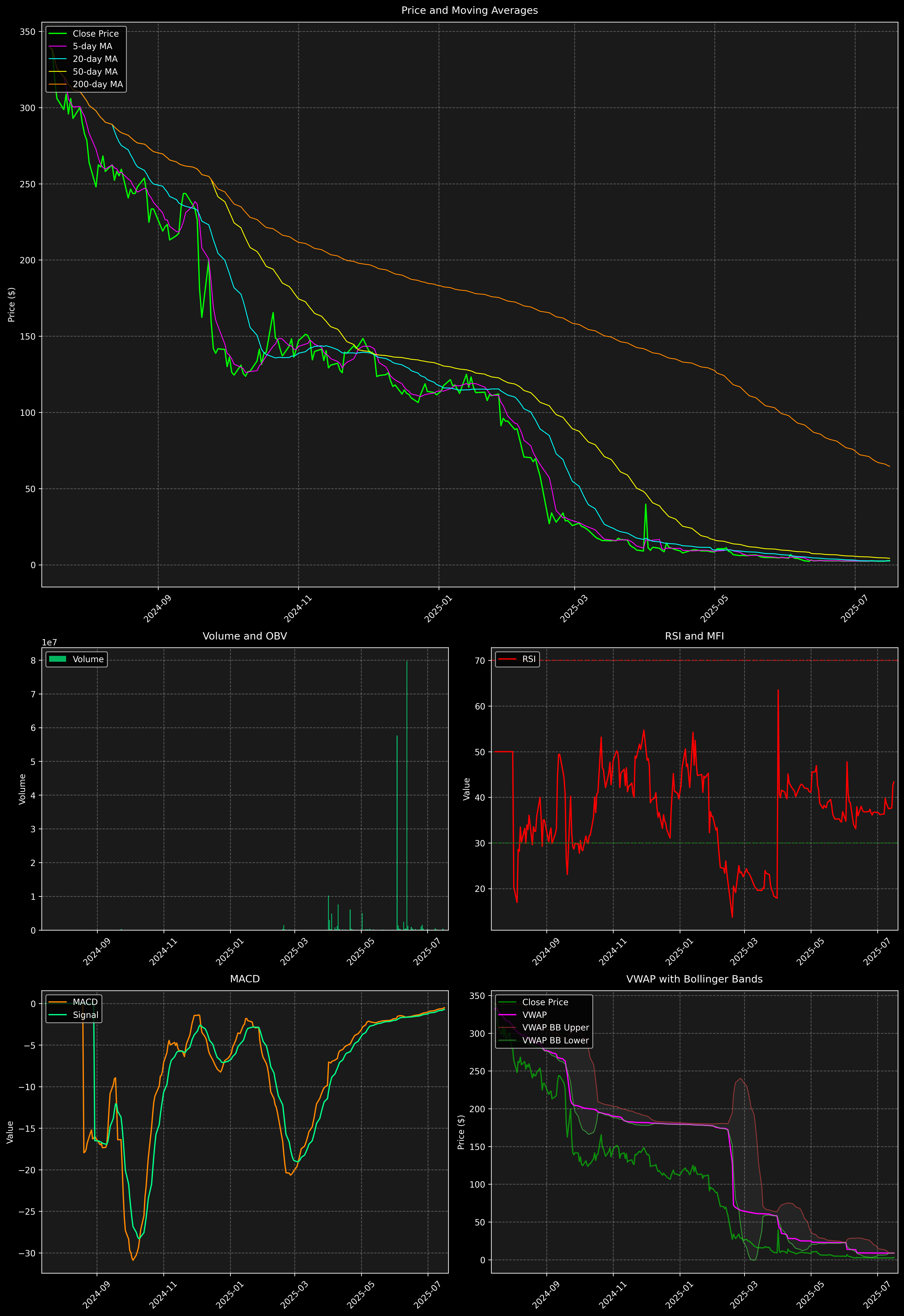 Technical Analysis Graph