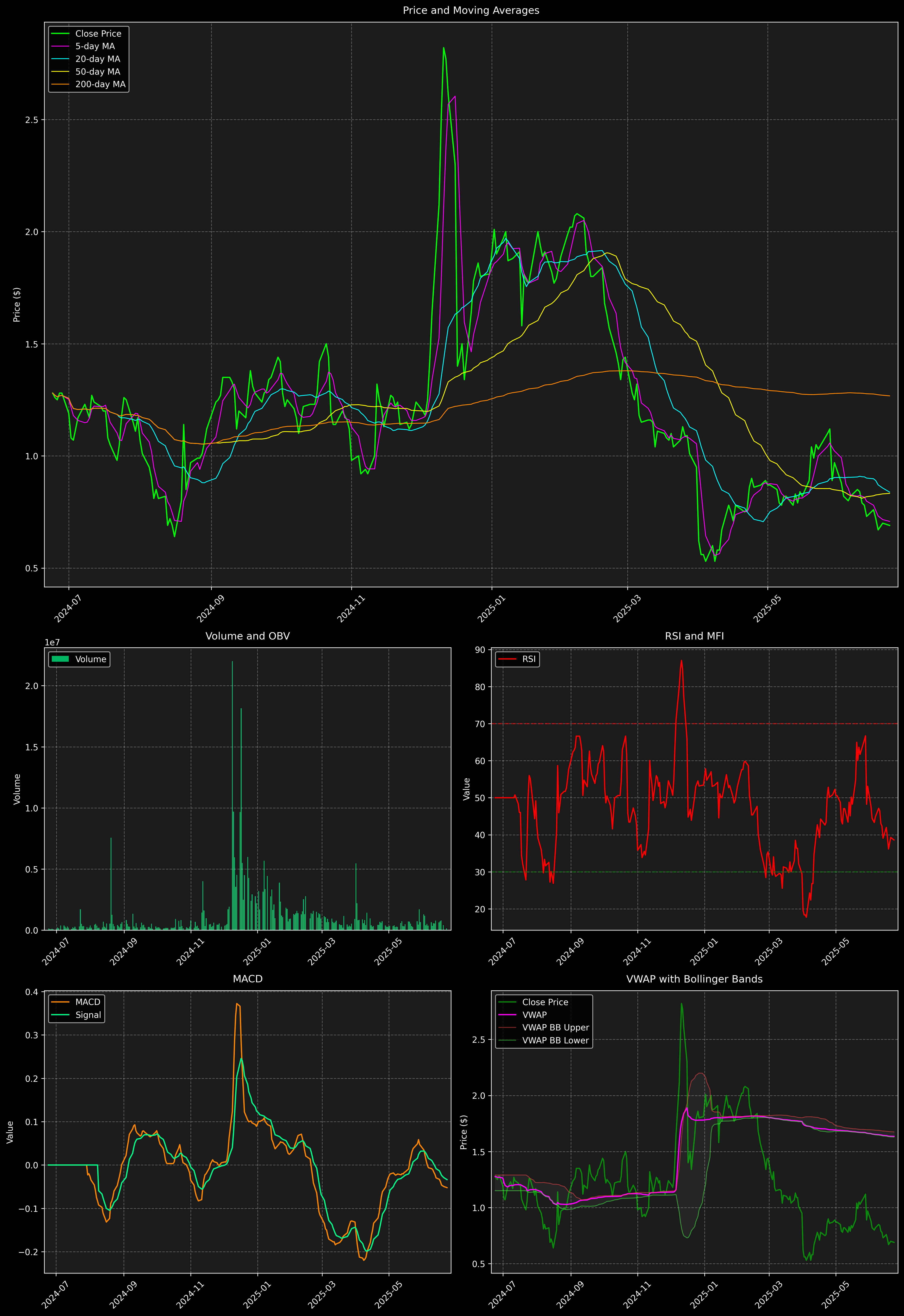 Technical Analysis Graph