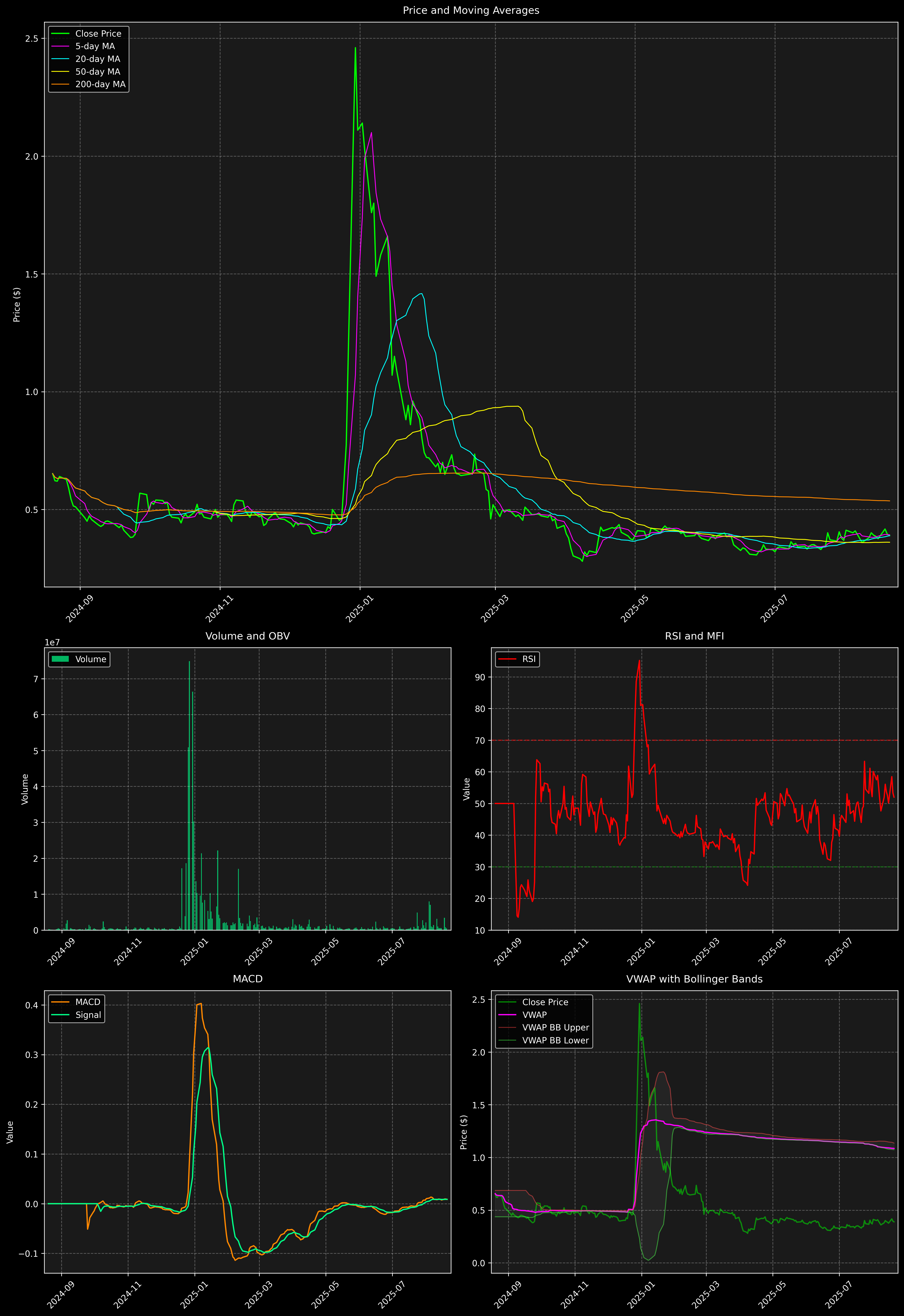 Technical Analysis Graph