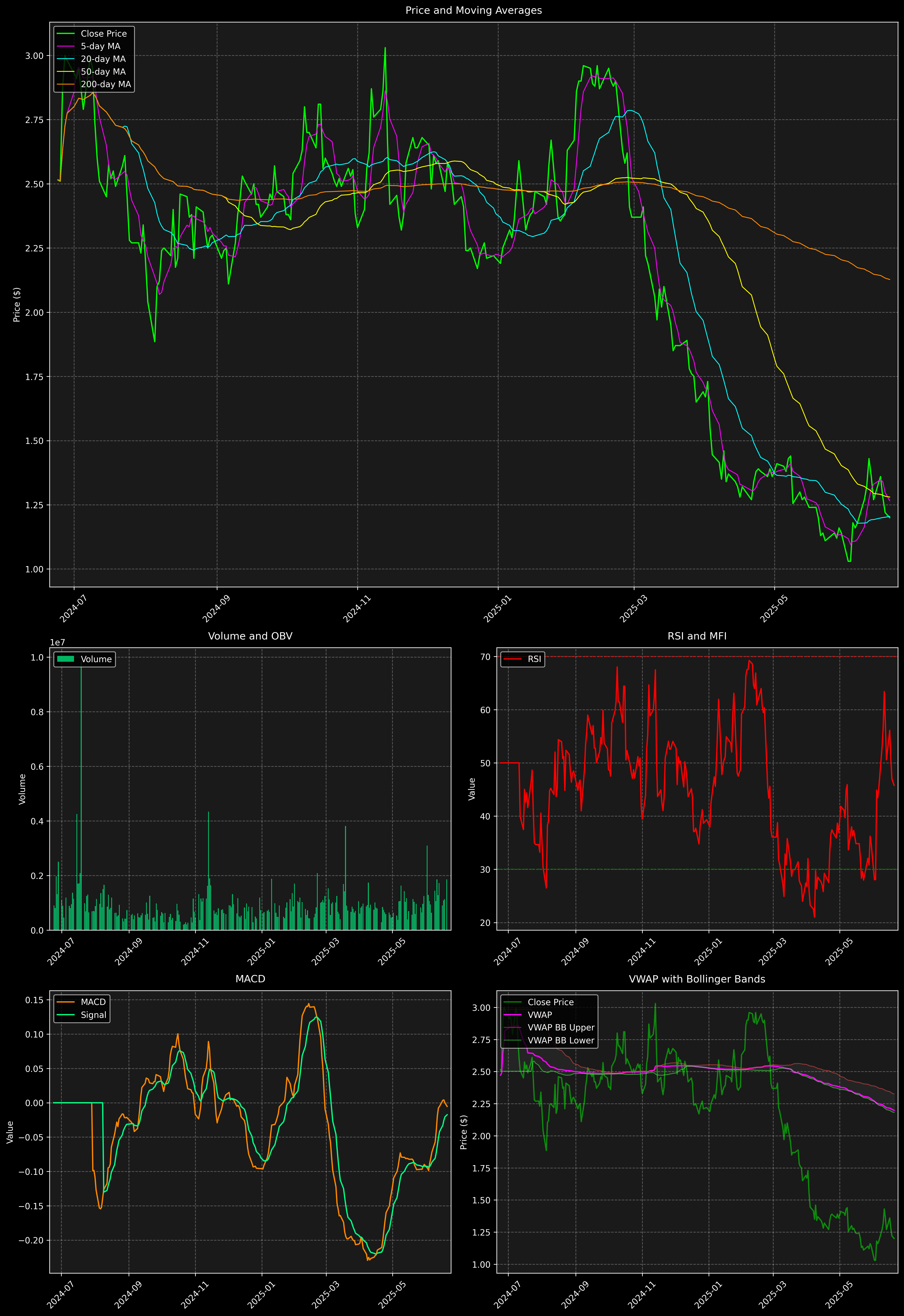 Technical Analysis Graph