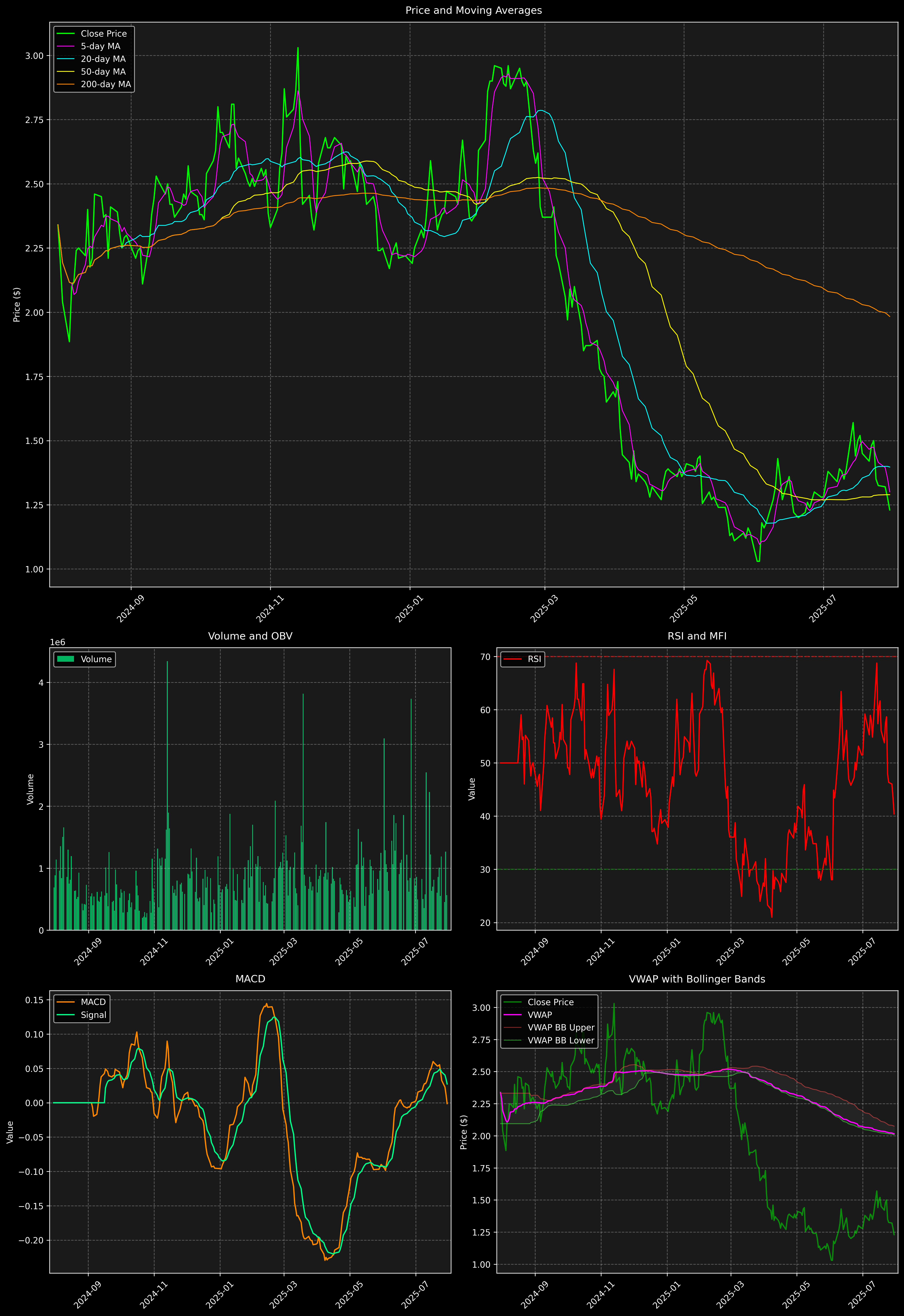 Technical Analysis Graph