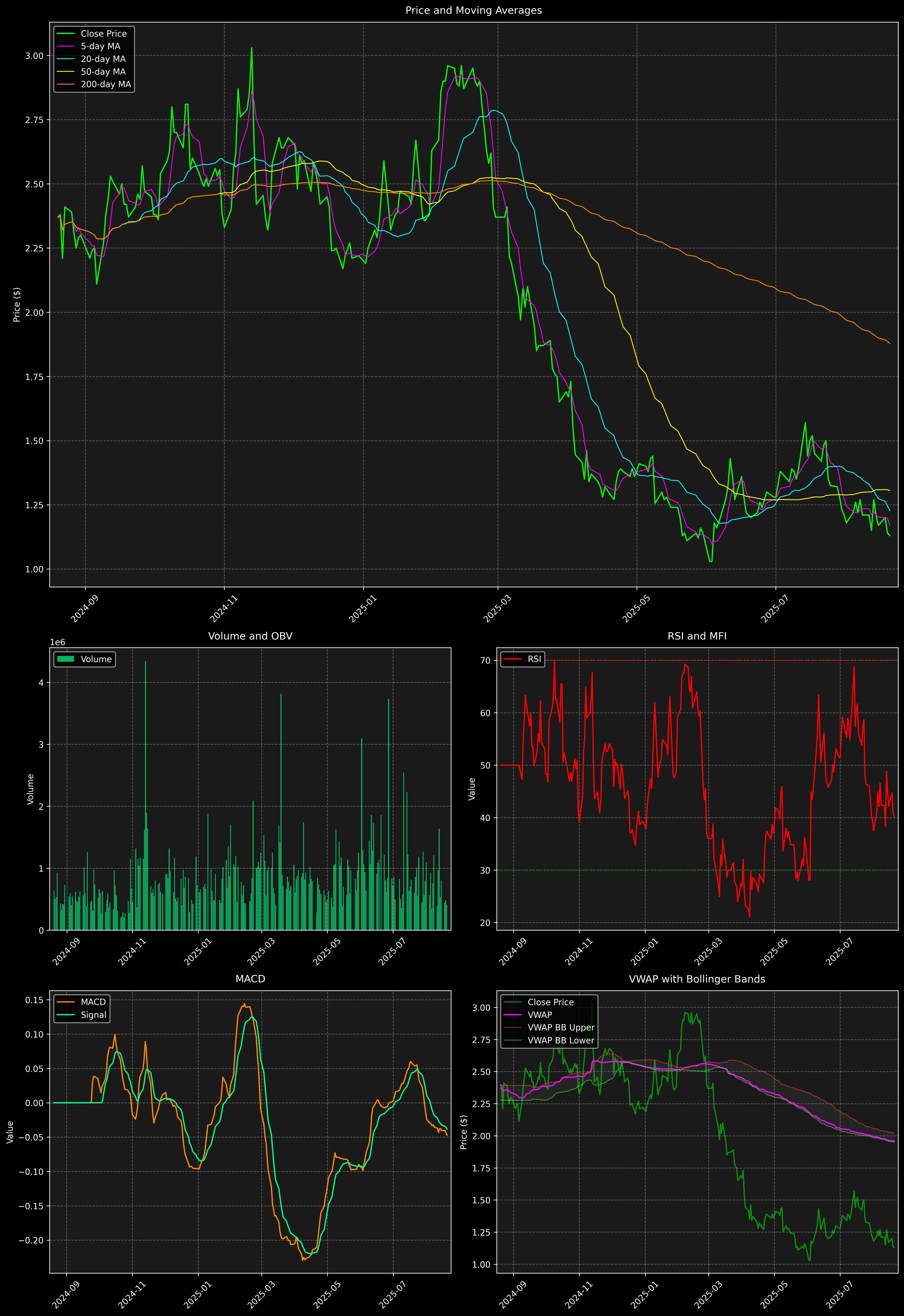 Technical Analysis Graph
