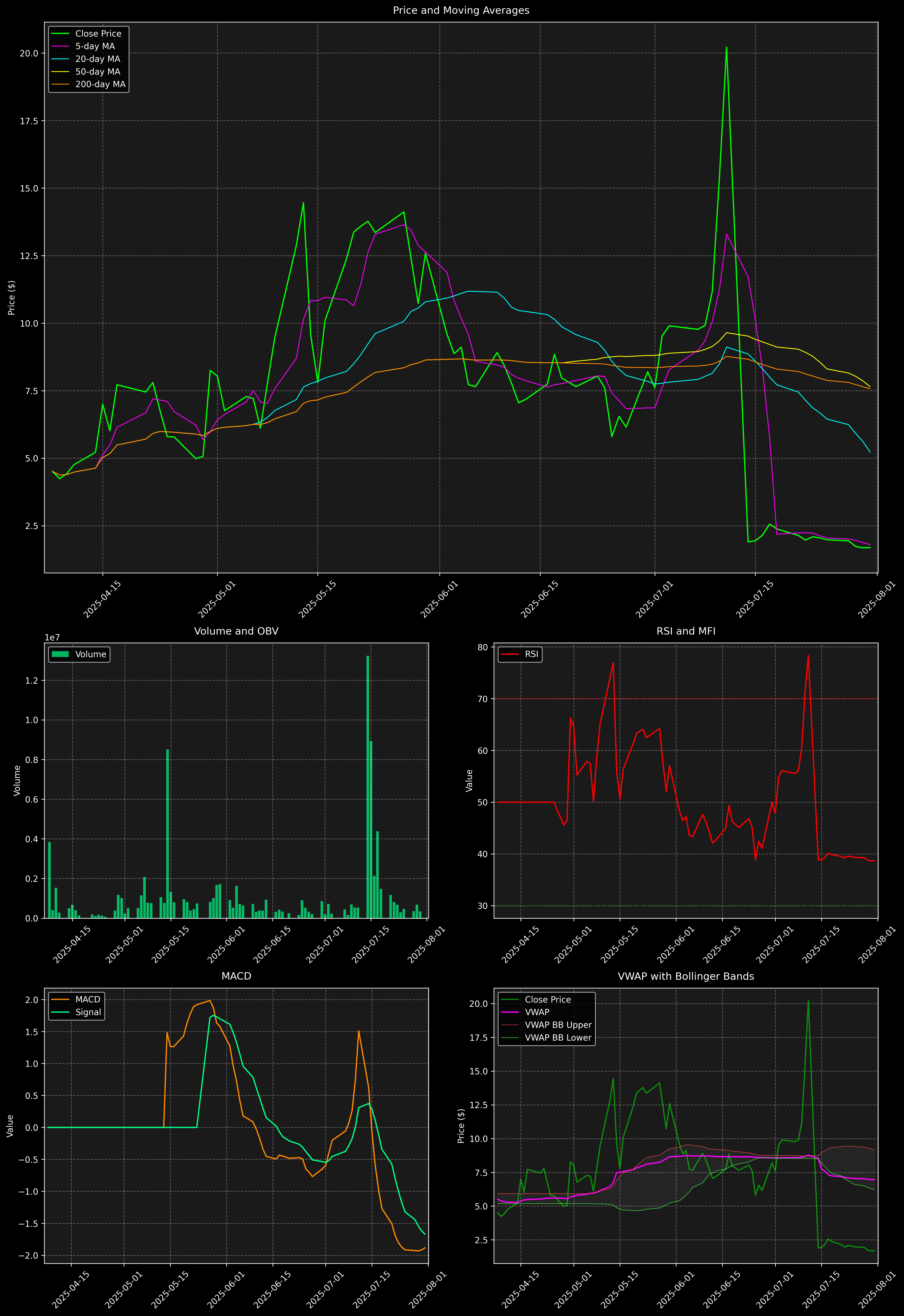 Technical Analysis Graph