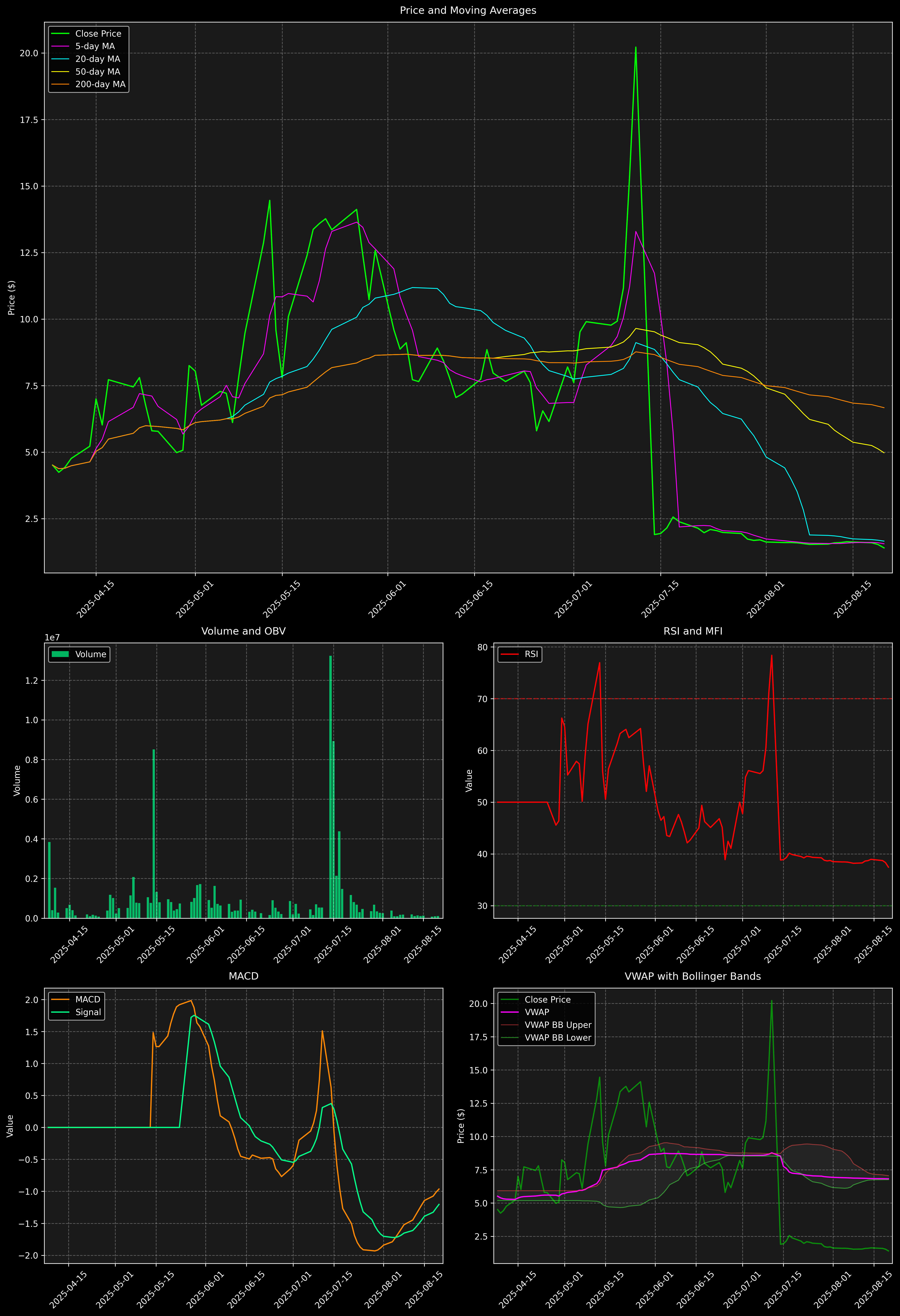 Technical Analysis Graph