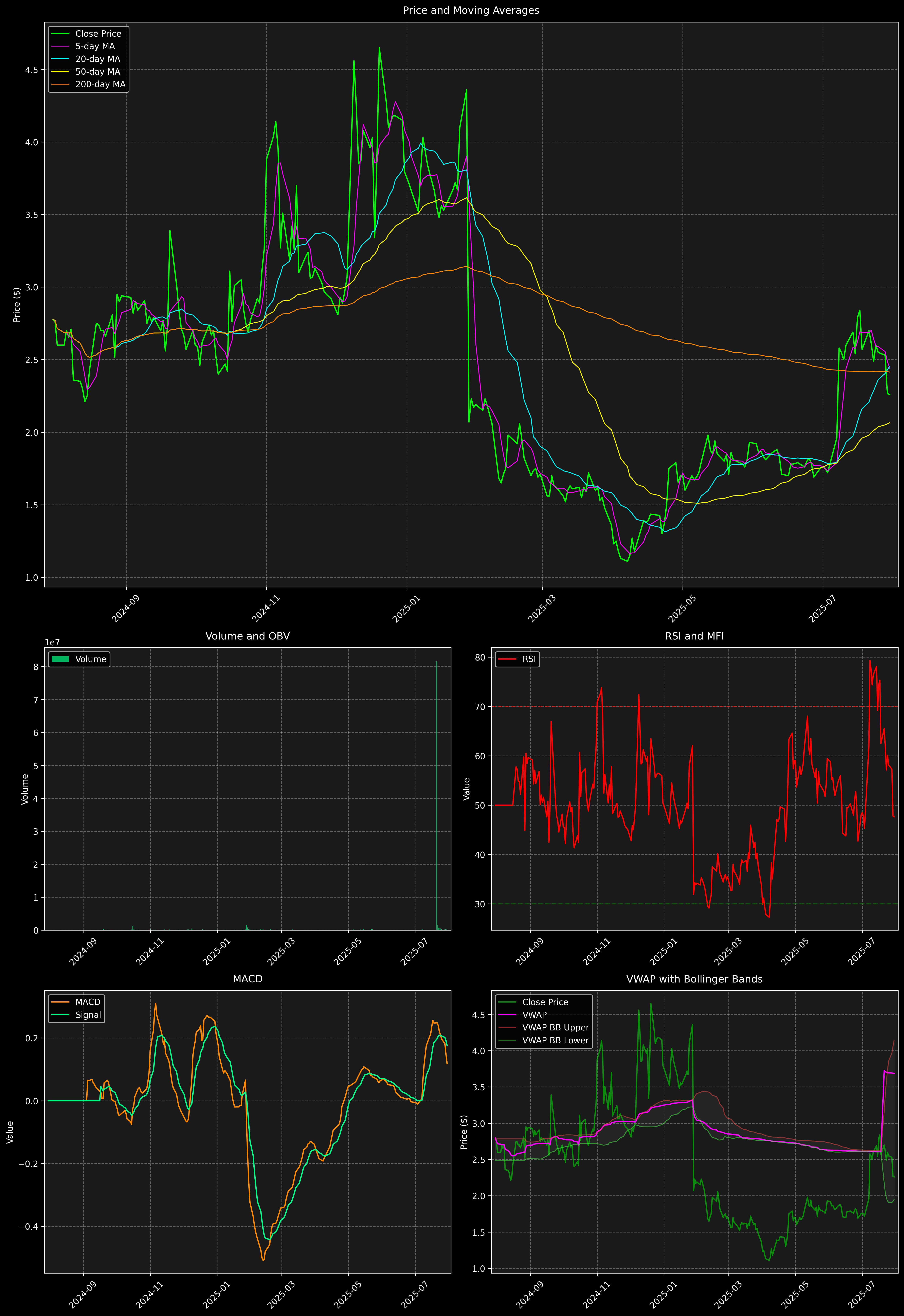 Technical Analysis Graph