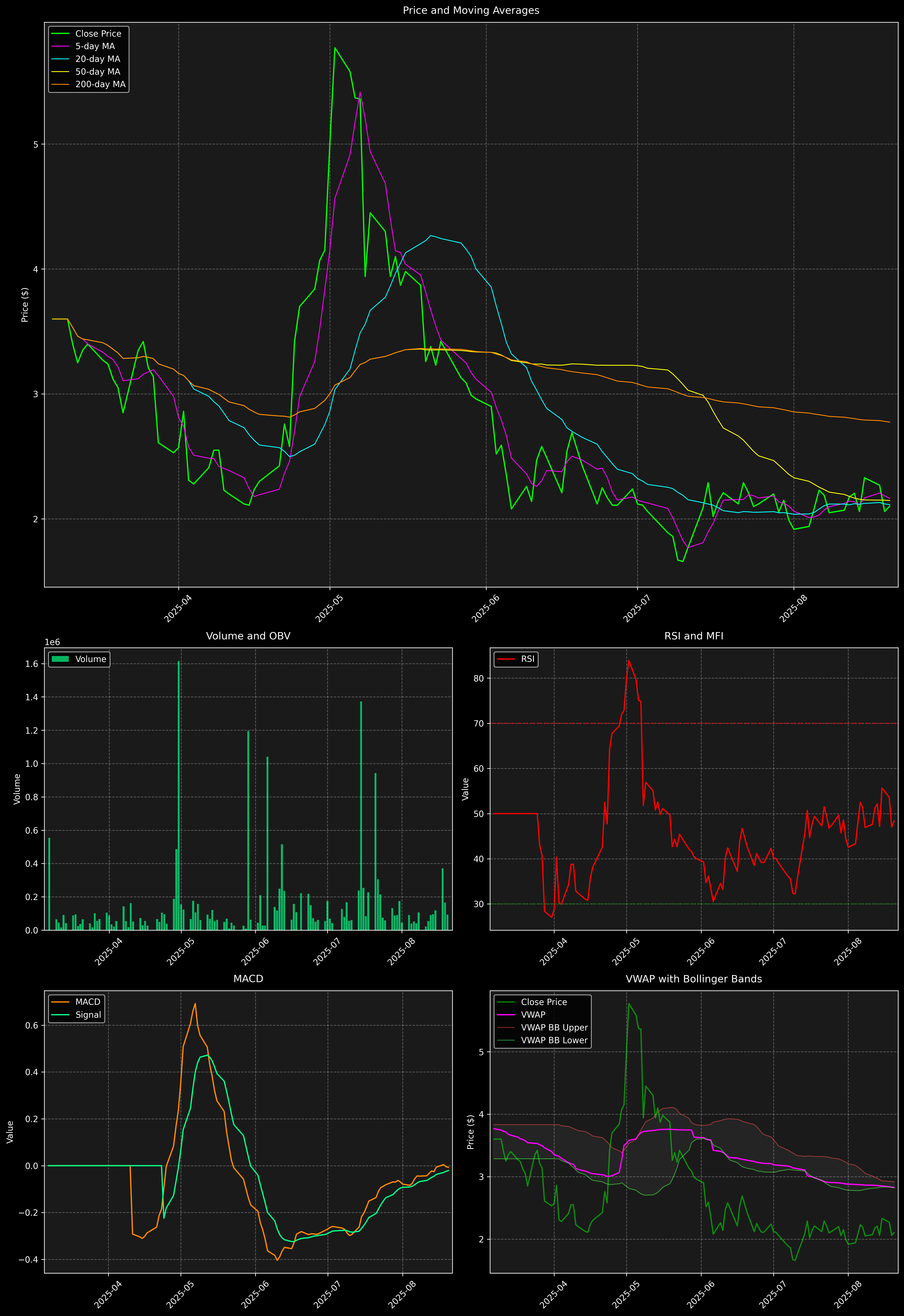Technical Analysis Graph