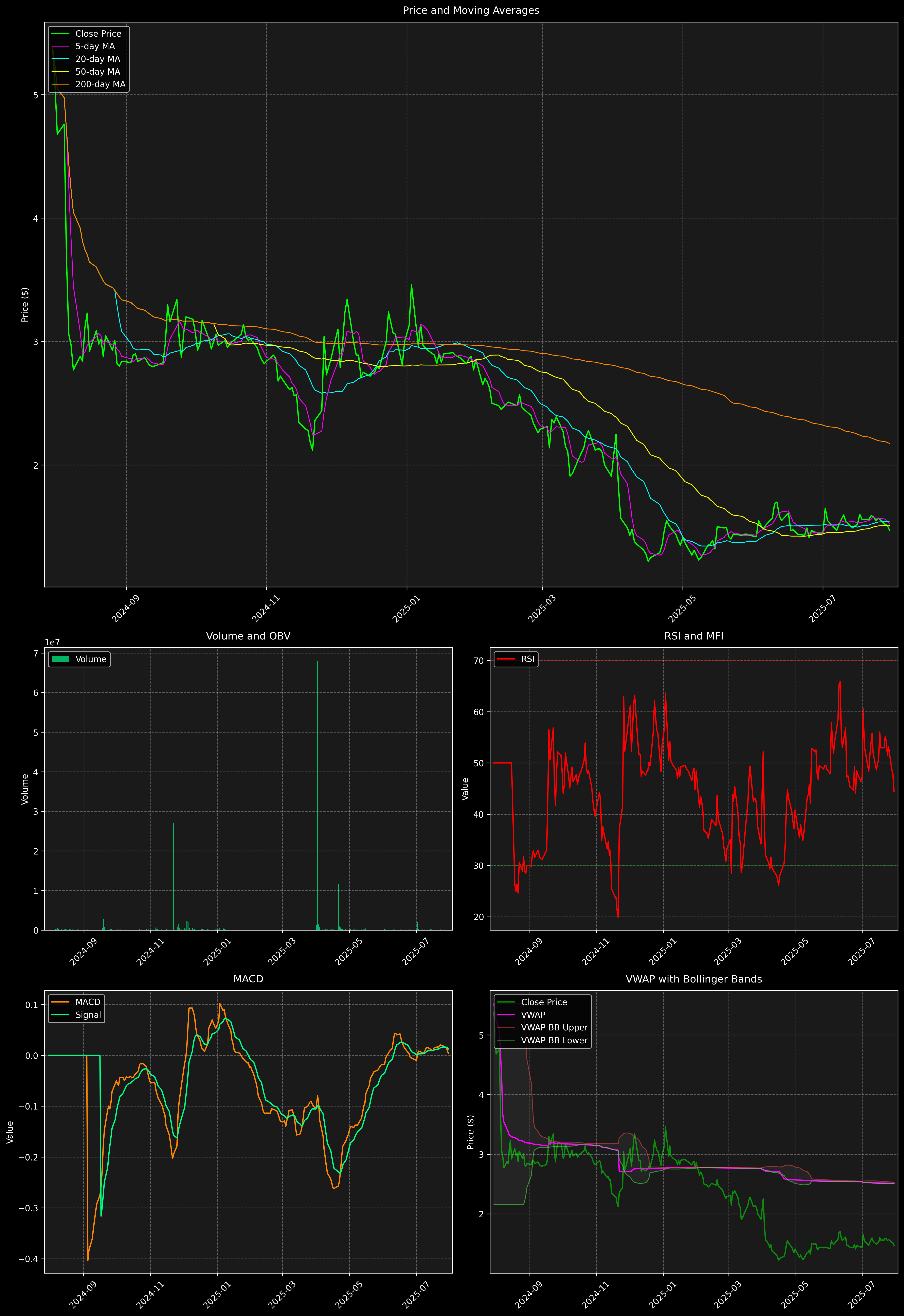 Technical Analysis Graph