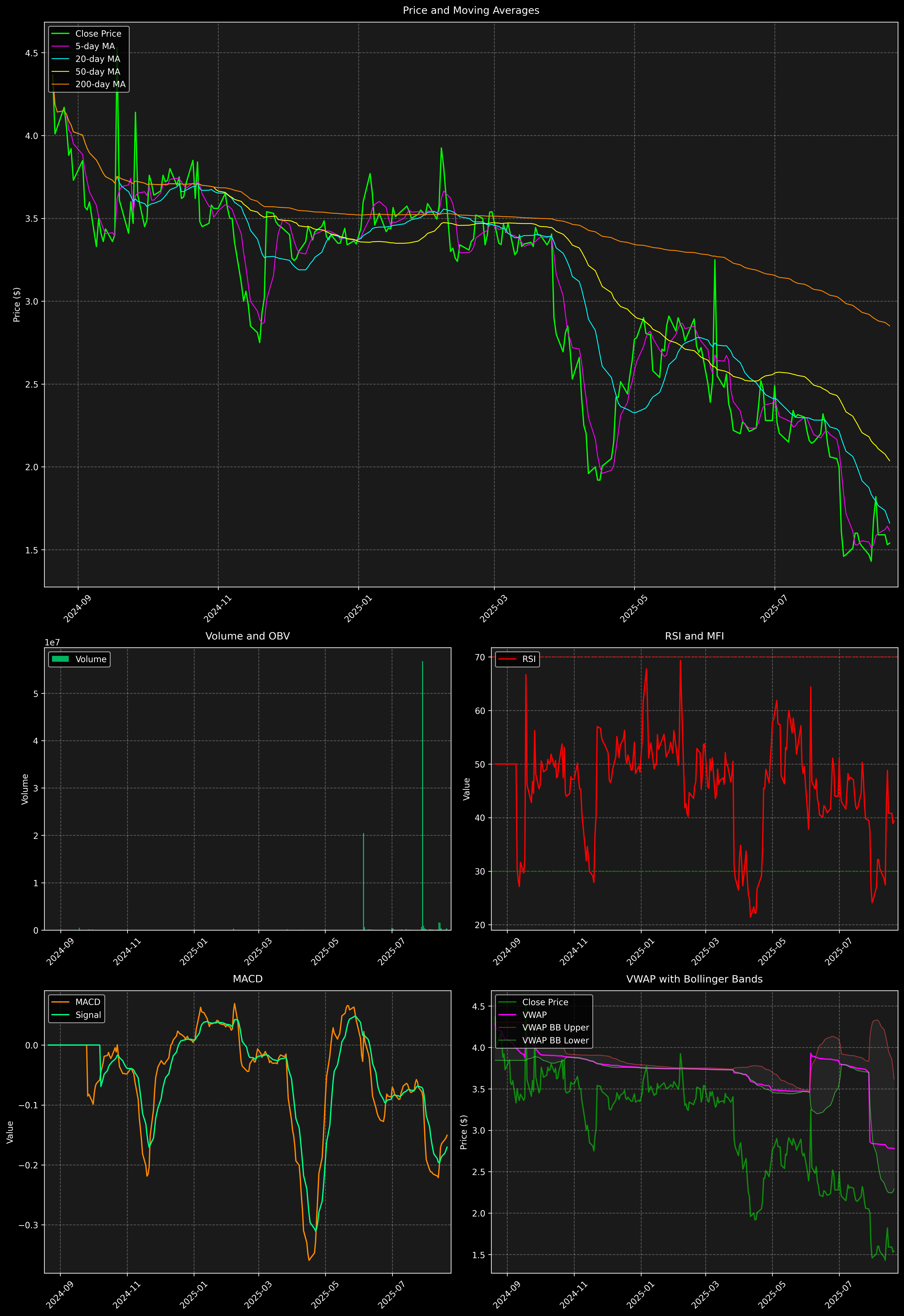 Technical Analysis Graph