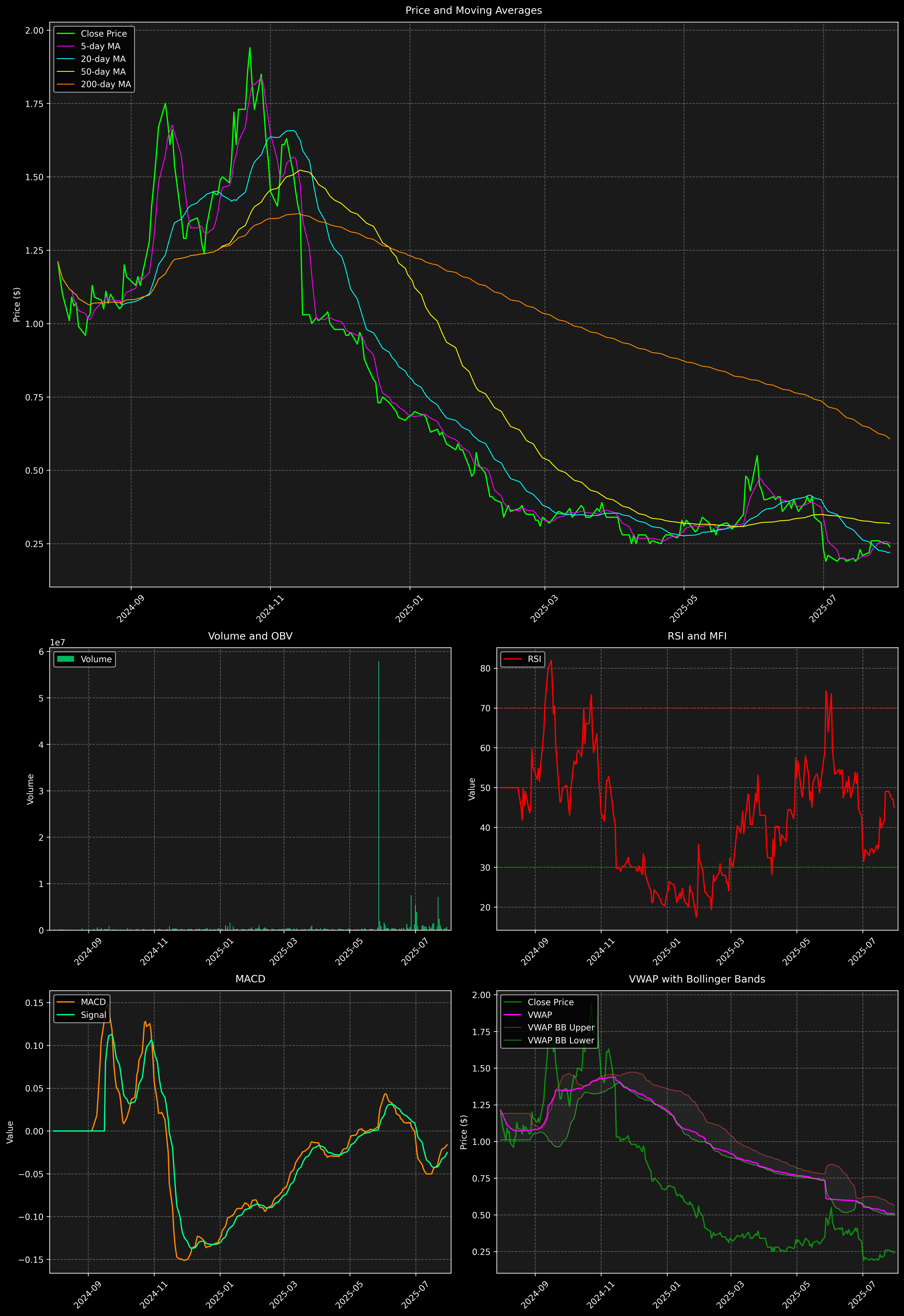 Technical Analysis Graph