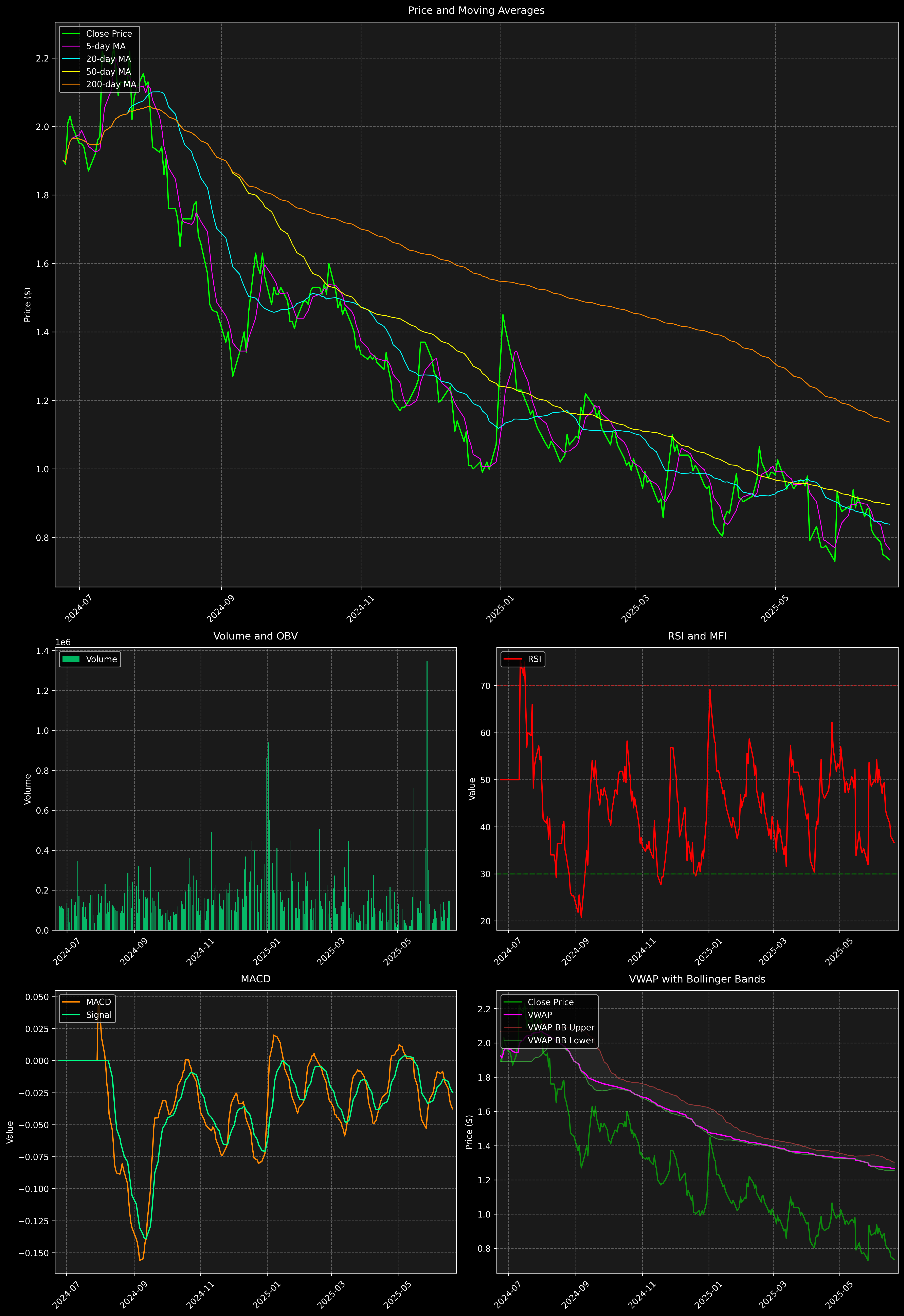 Technical Analysis Graph