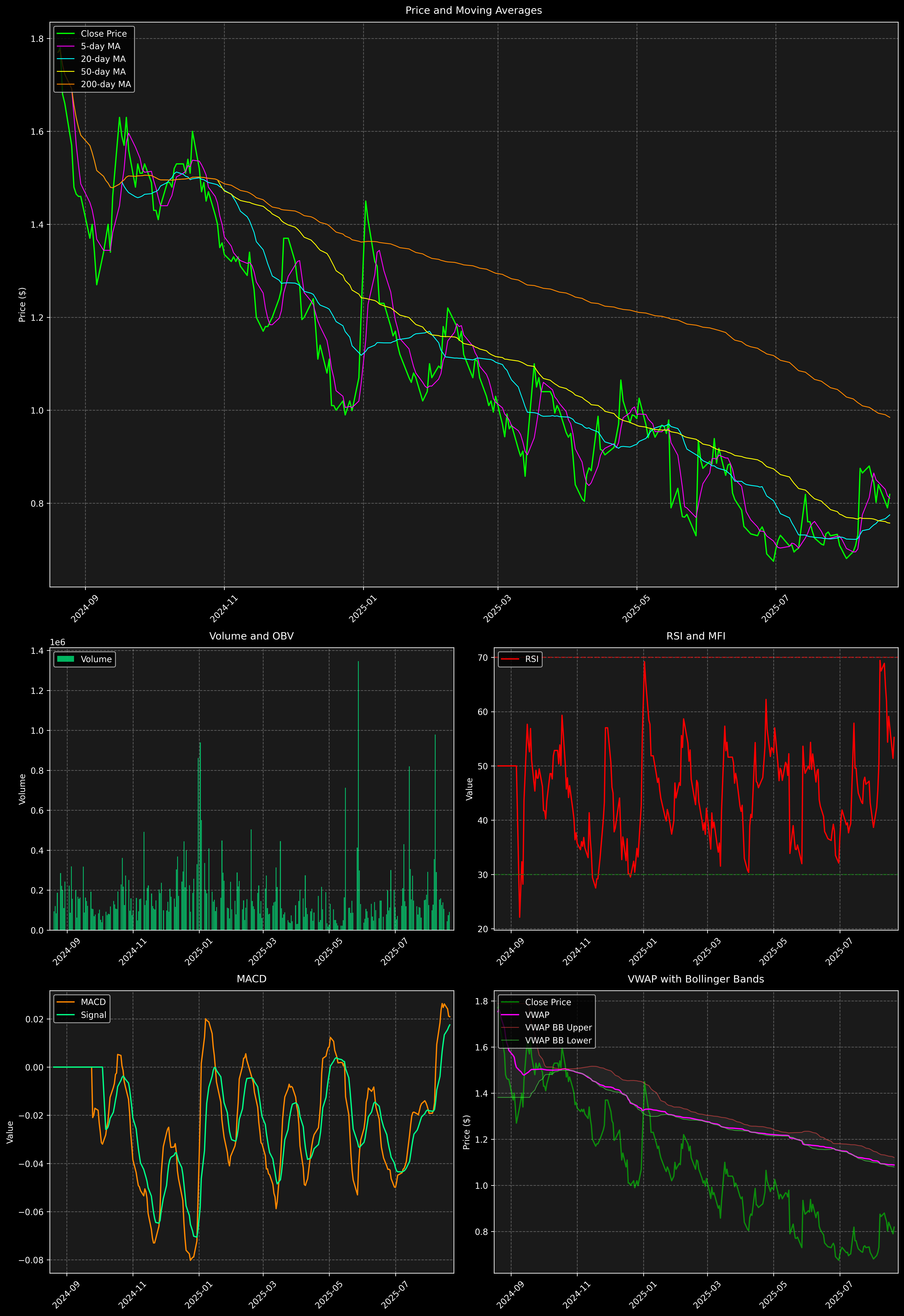 Technical Analysis Graph