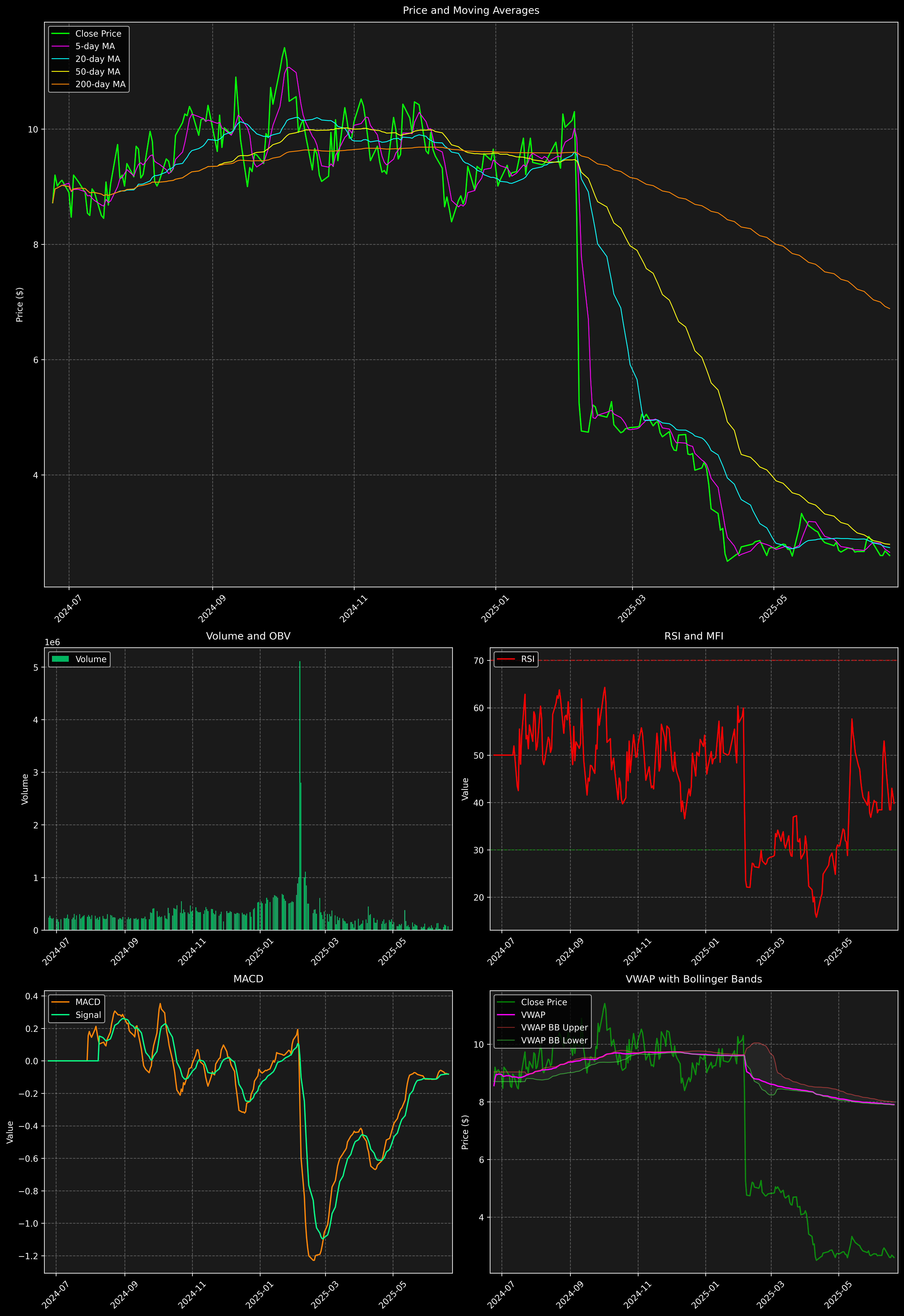 Technical Analysis Graph