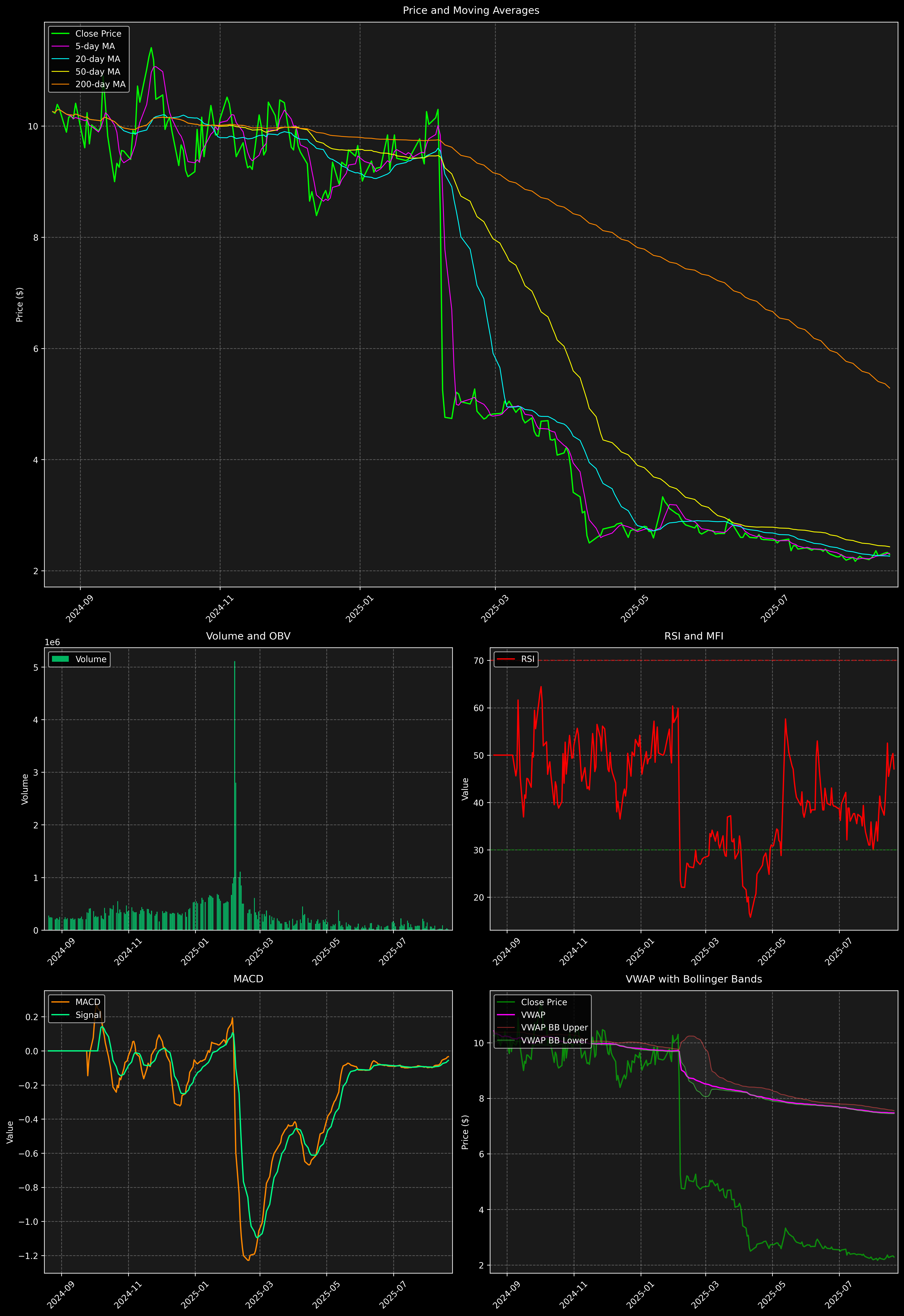 Technical Analysis Graph