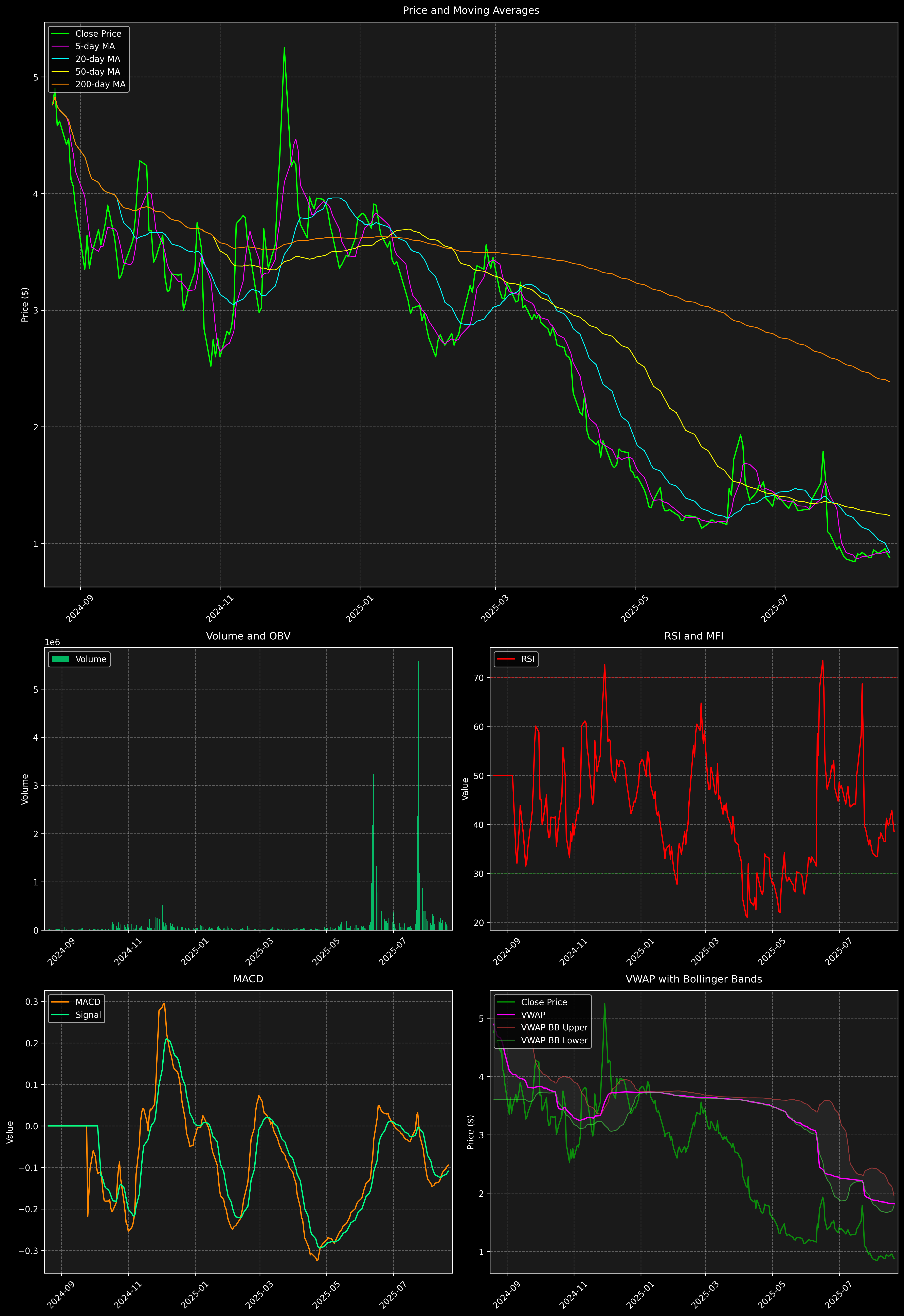 Technical Analysis Graph
