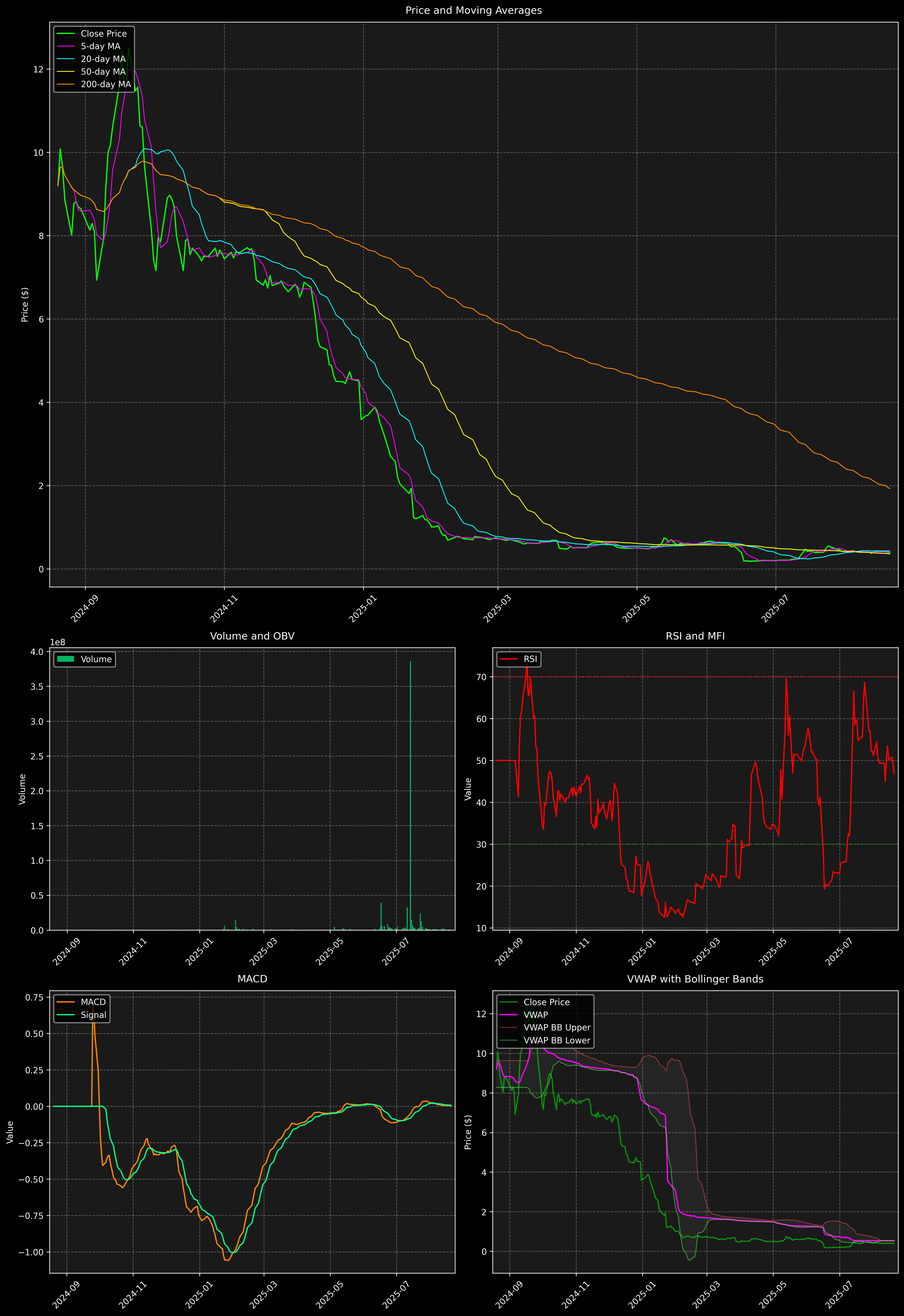 Technical Analysis Graph