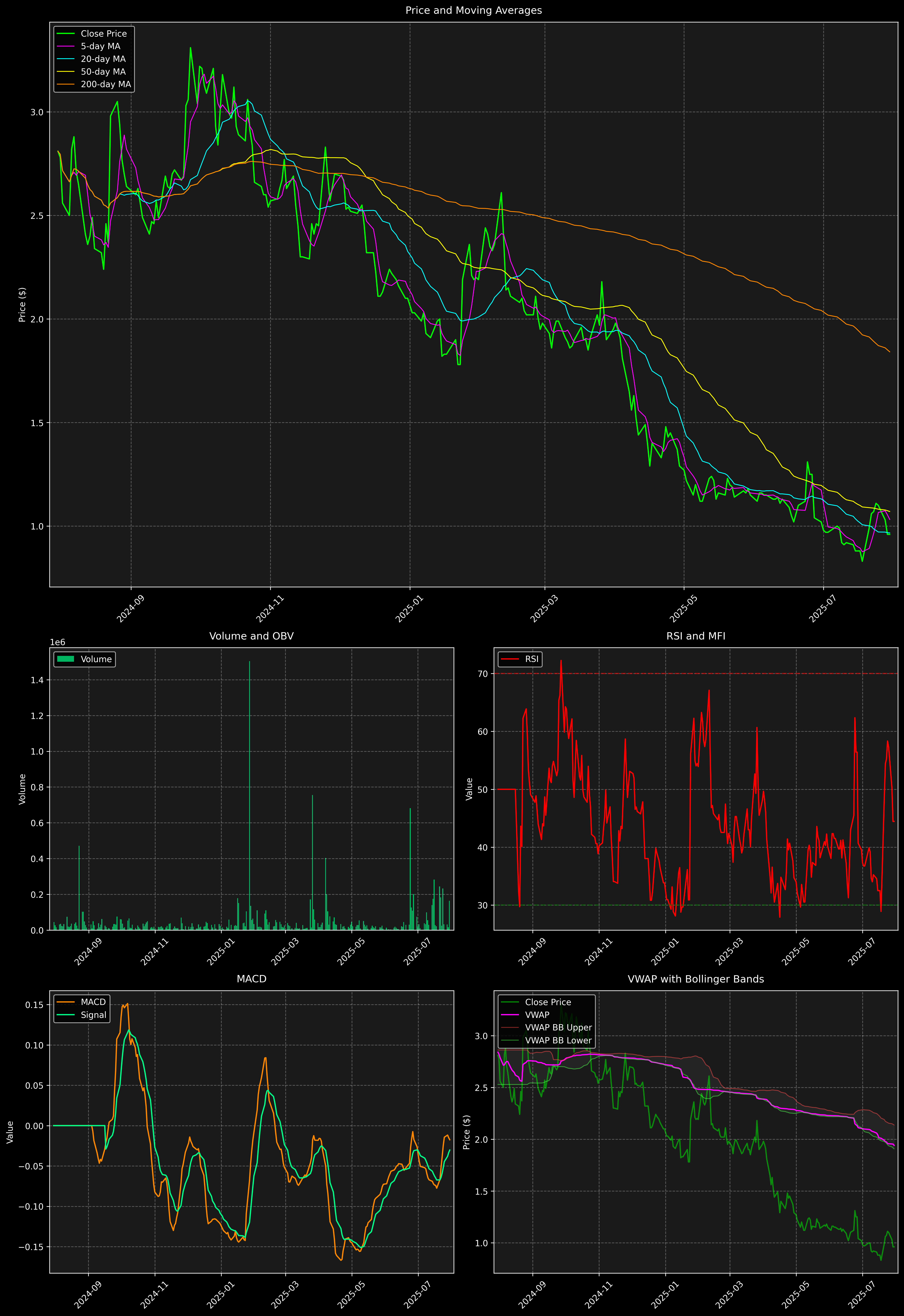Technical Analysis Graph