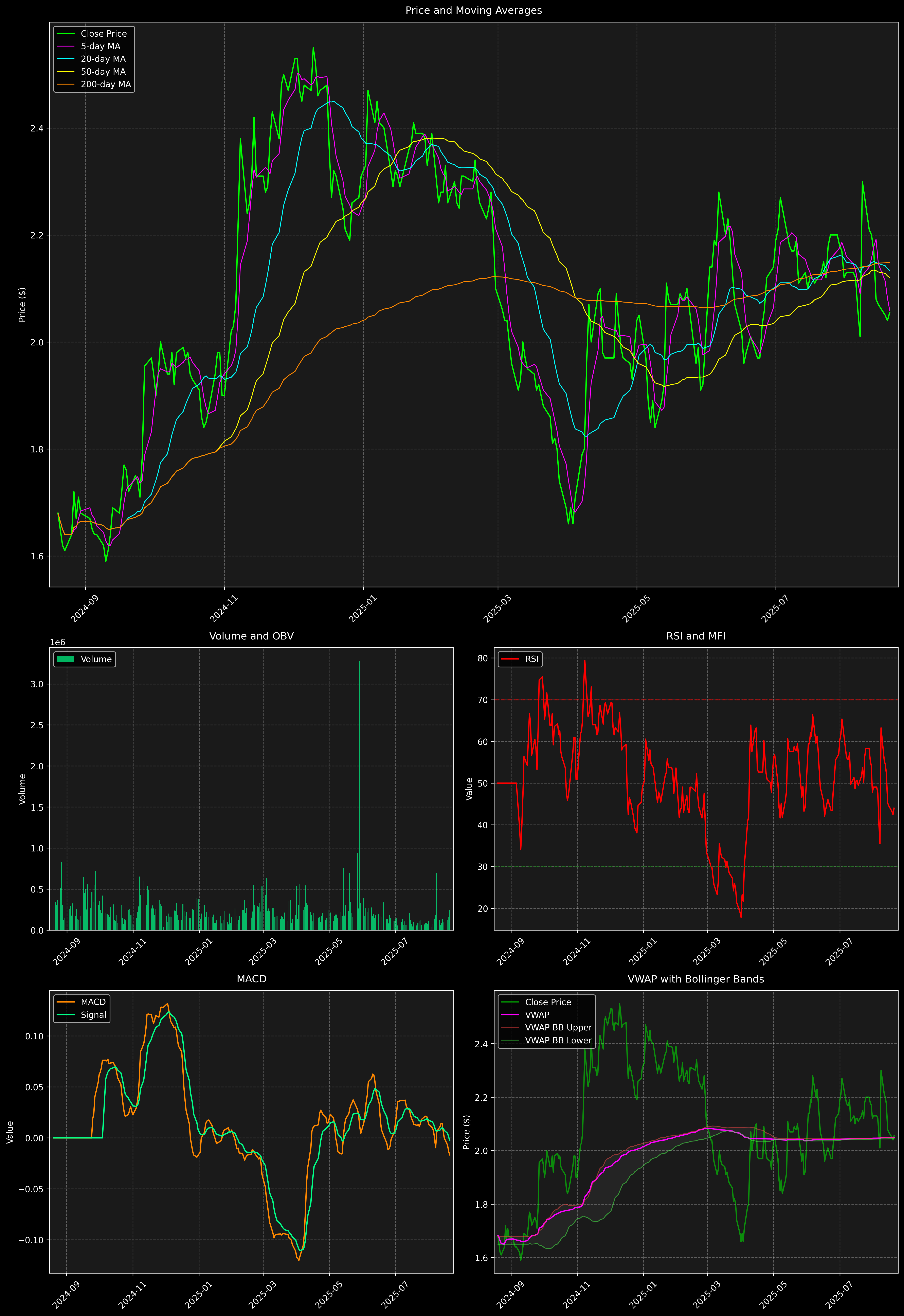 Technical Analysis Graph
