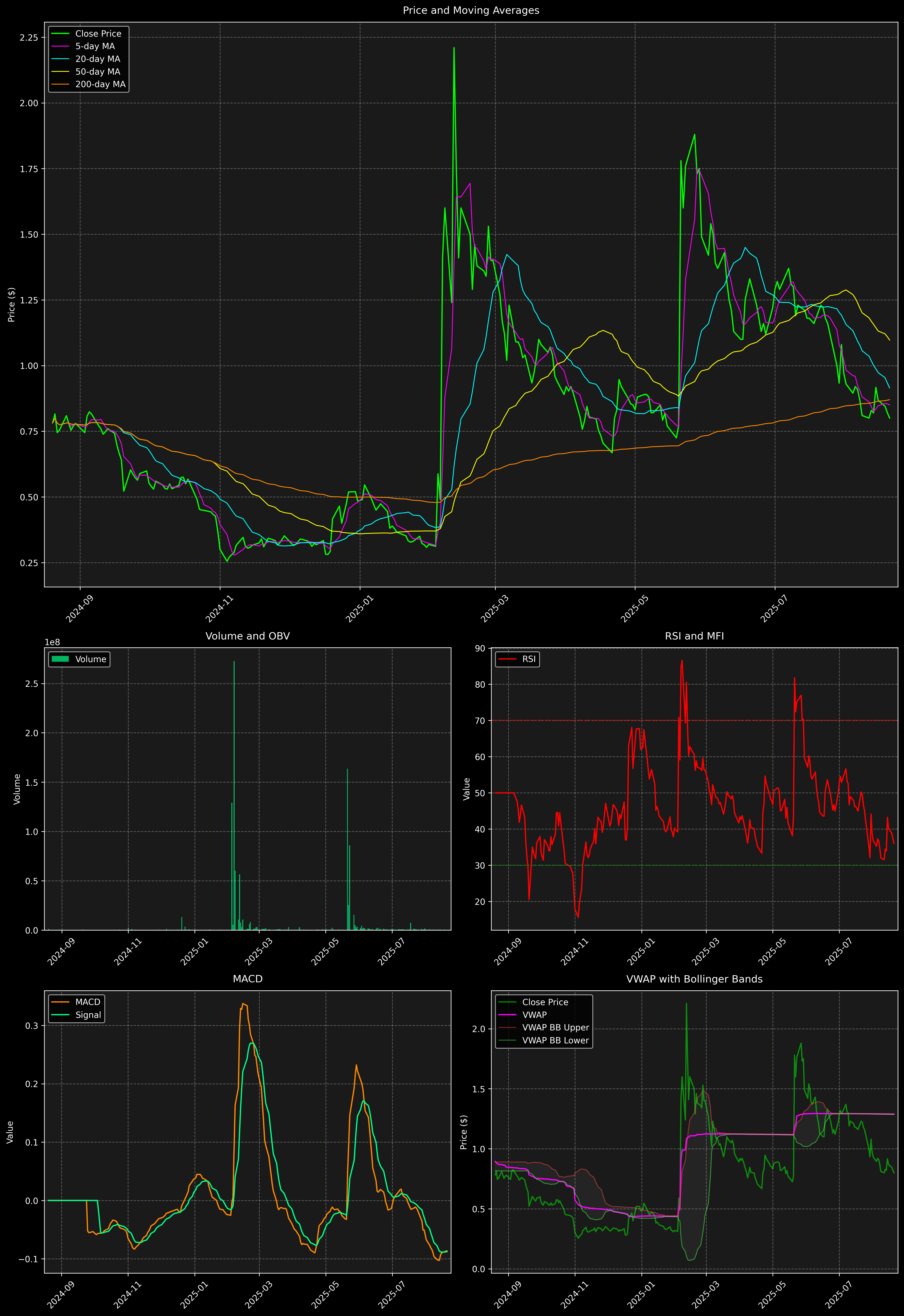 Technical Analysis Graph