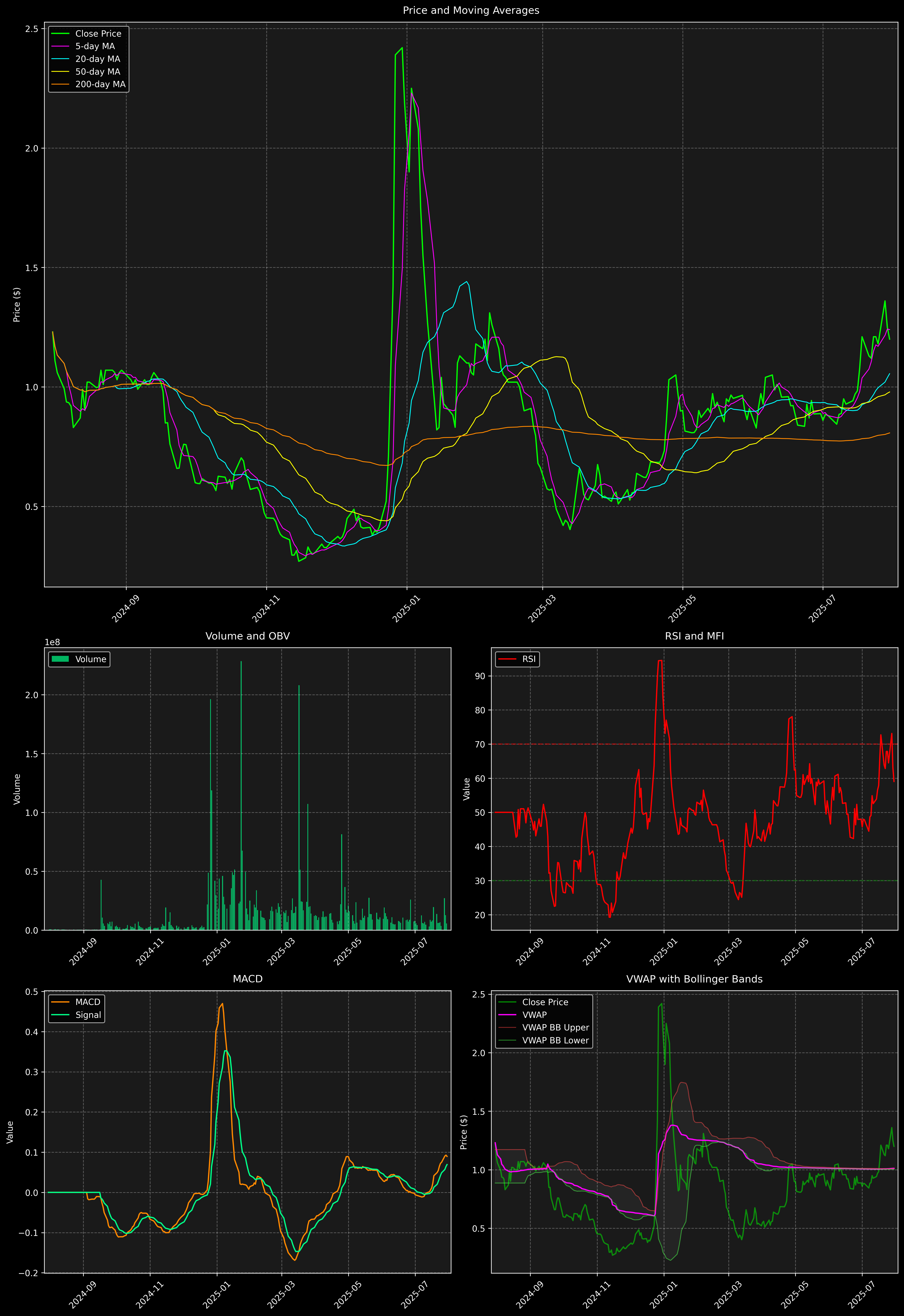 Technical Analysis Graph
