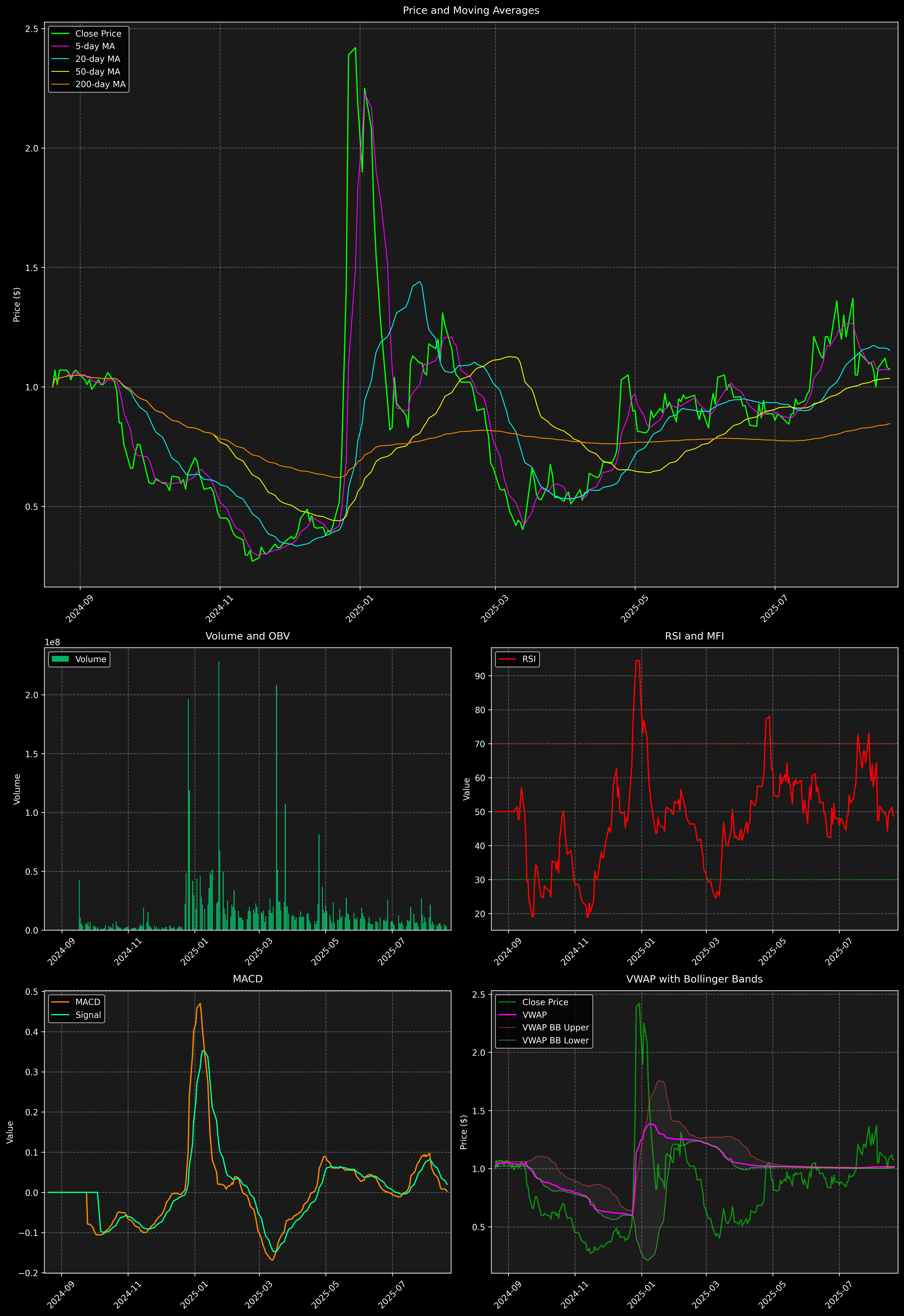 Technical Analysis Graph