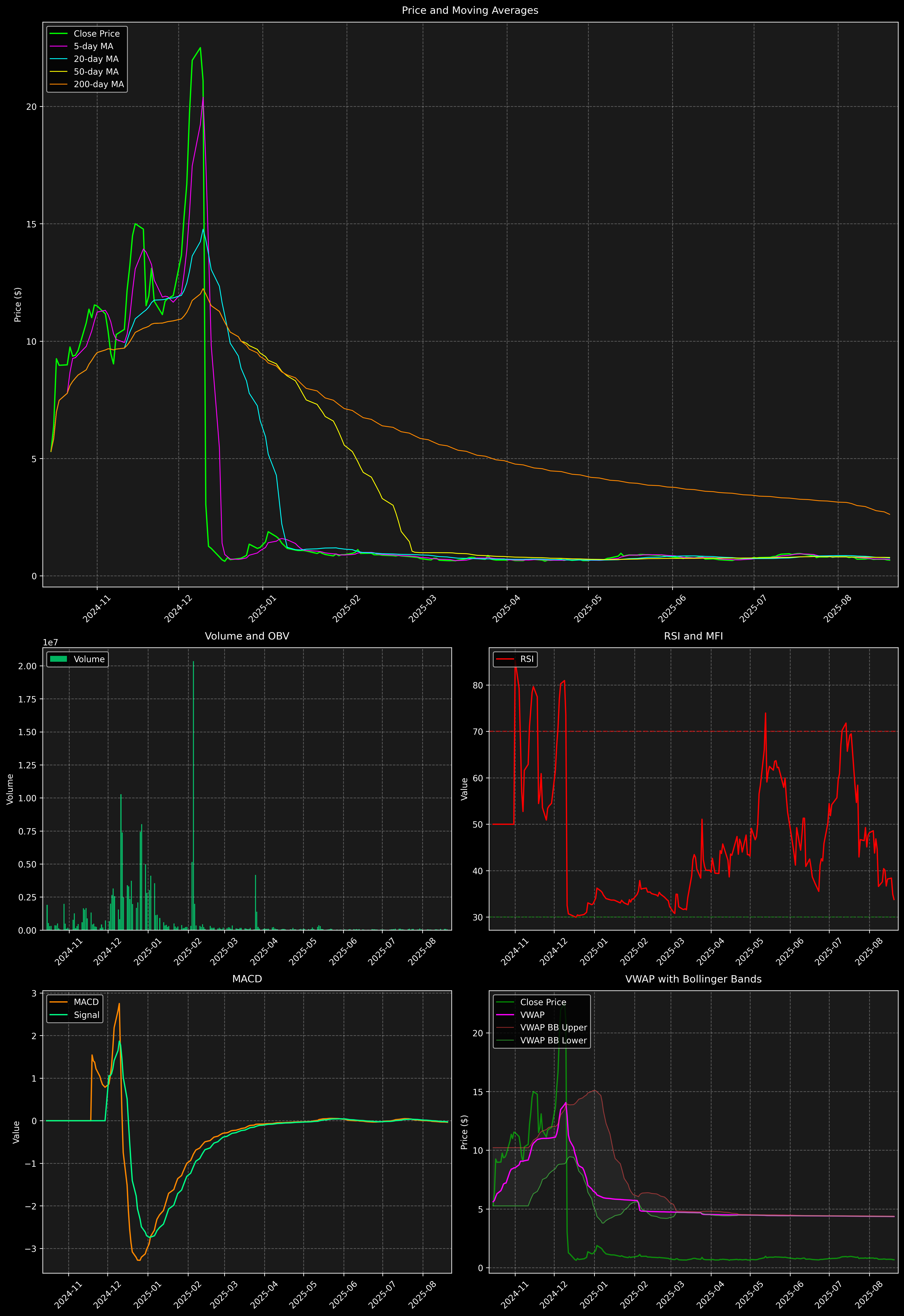 Technical Analysis Graph