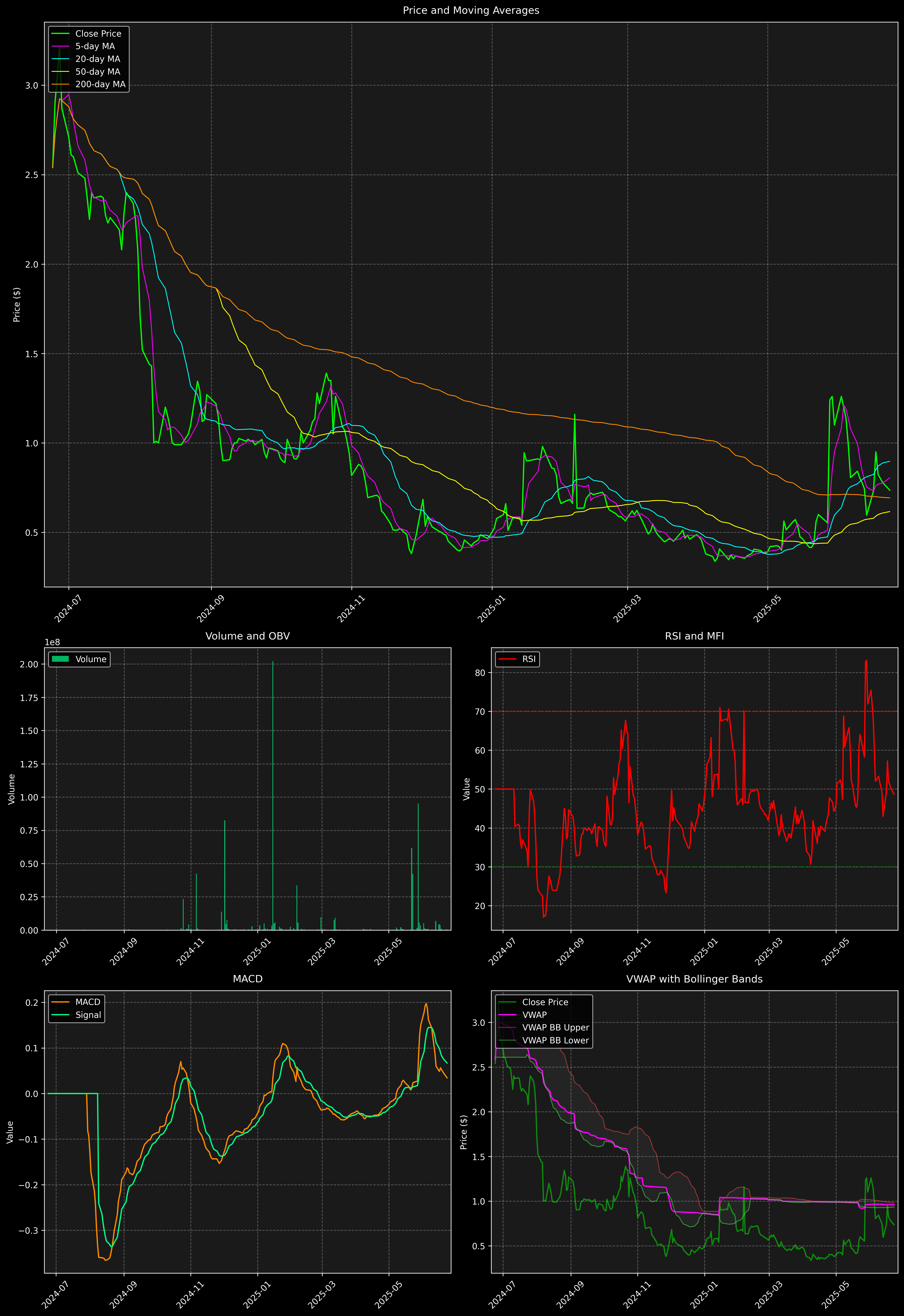 Technical Analysis Graph