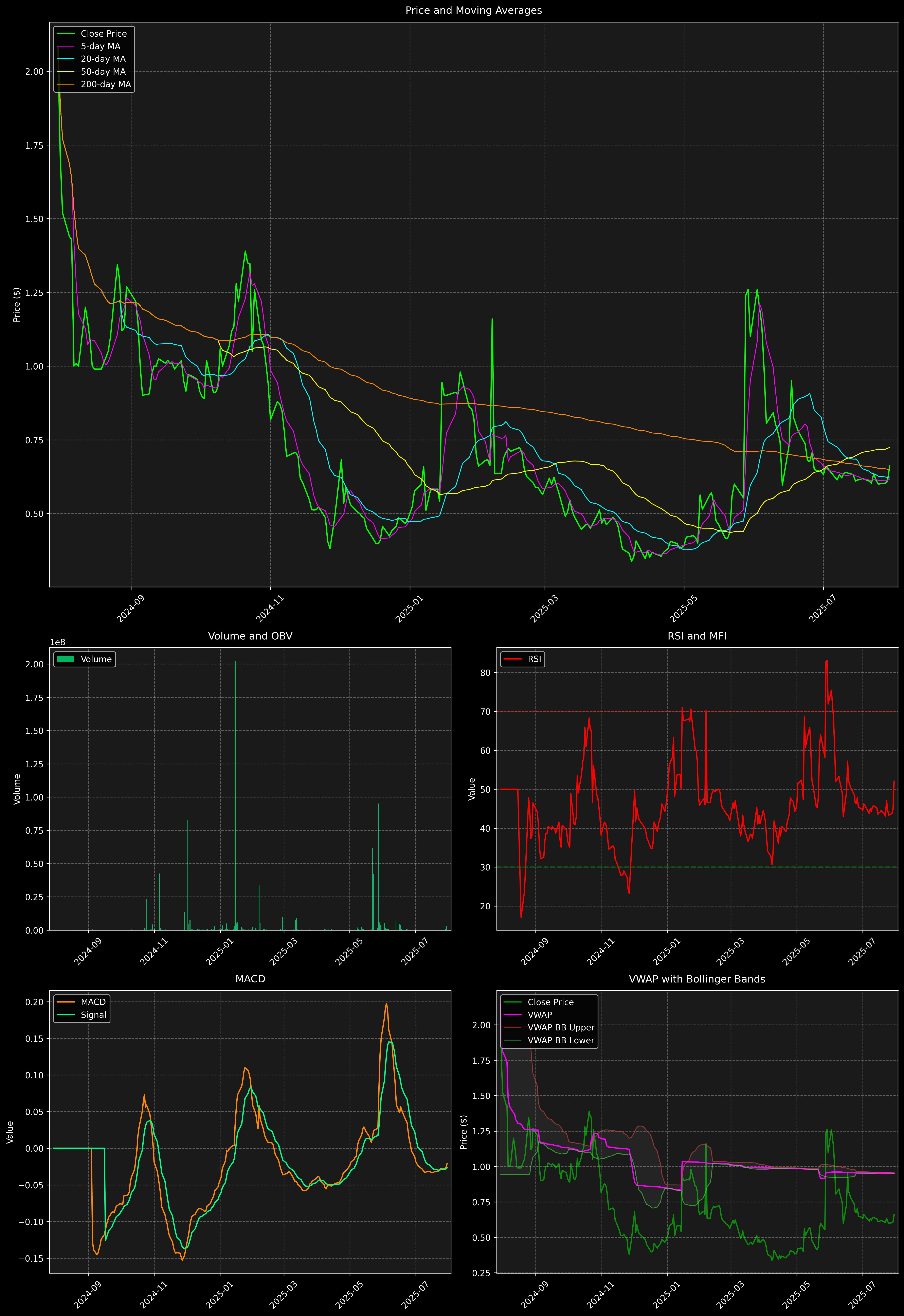 Technical Analysis Graph